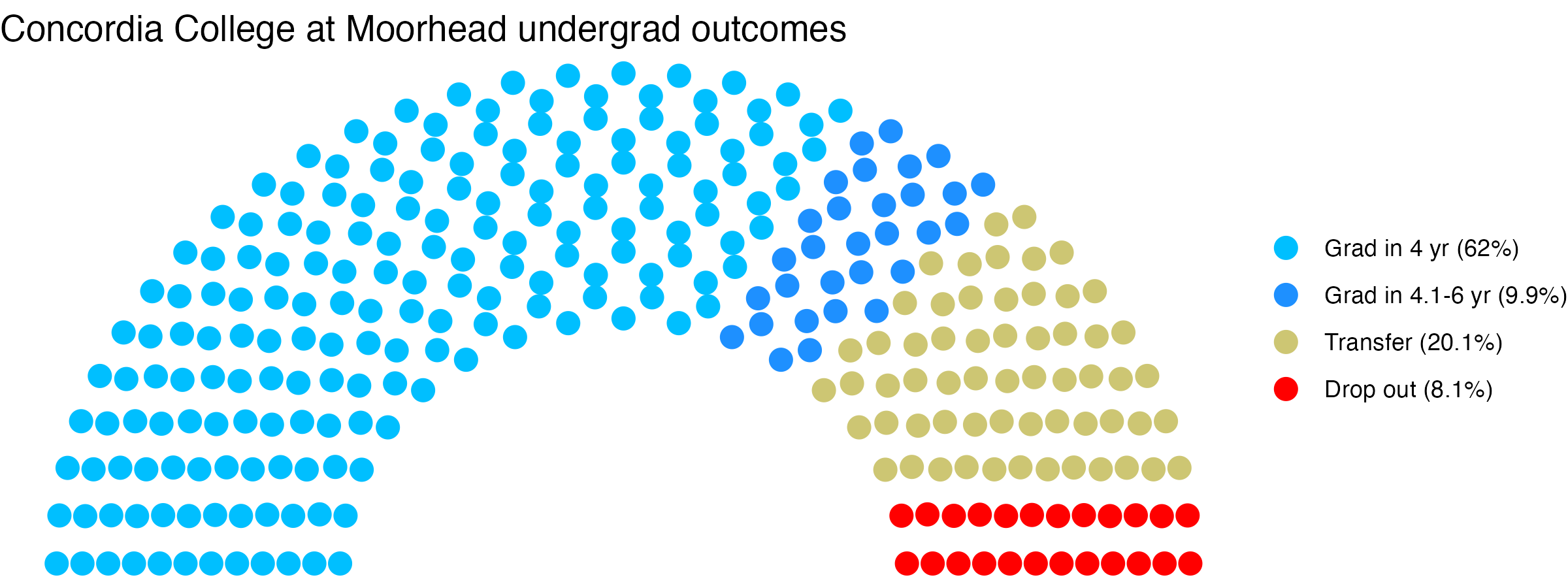Parliament plot showing the outcomes for full time undergraduates