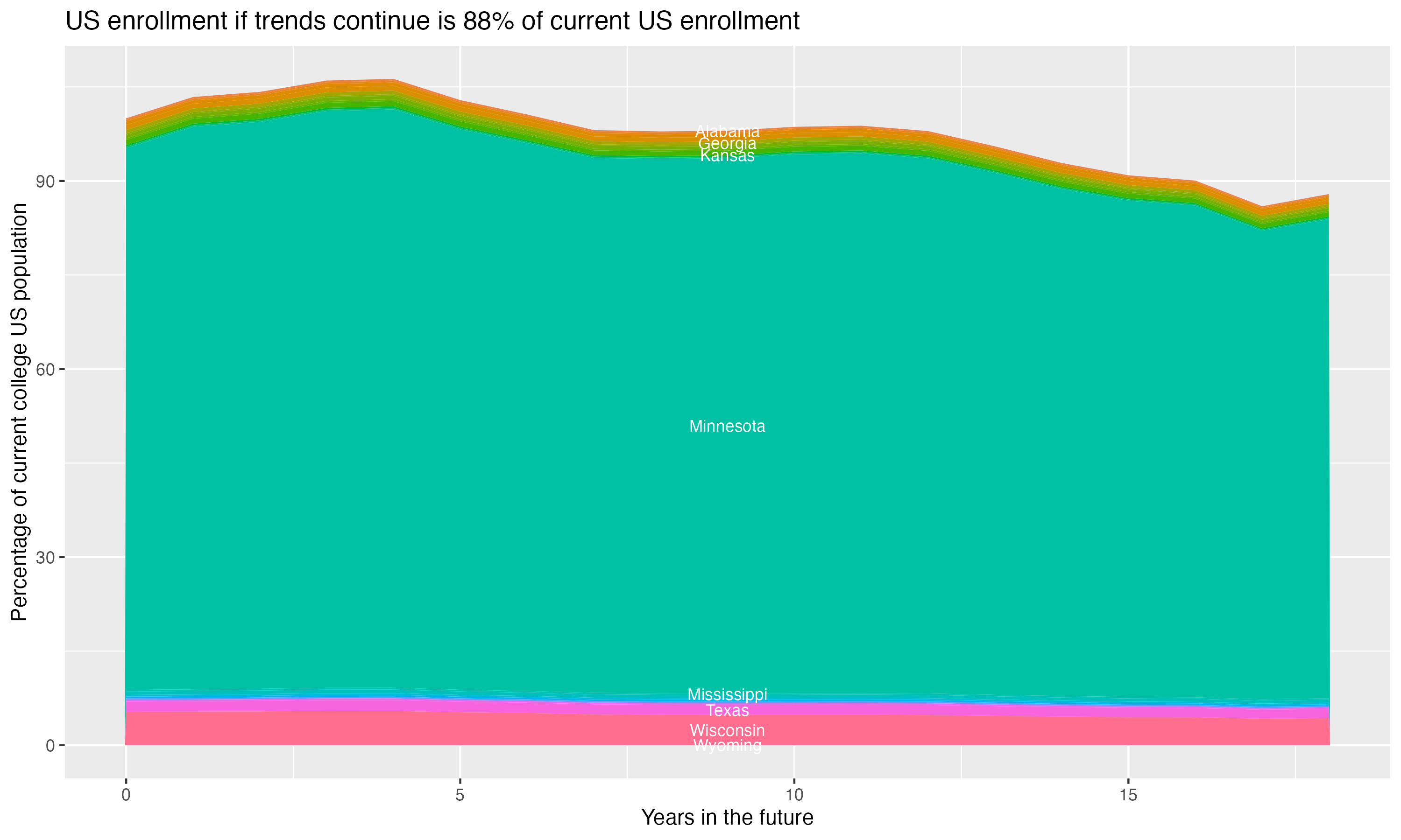 Stacked area plot showing trends if enrollment of 18 year olds per state stay constant; it will be 88percent of the current population.