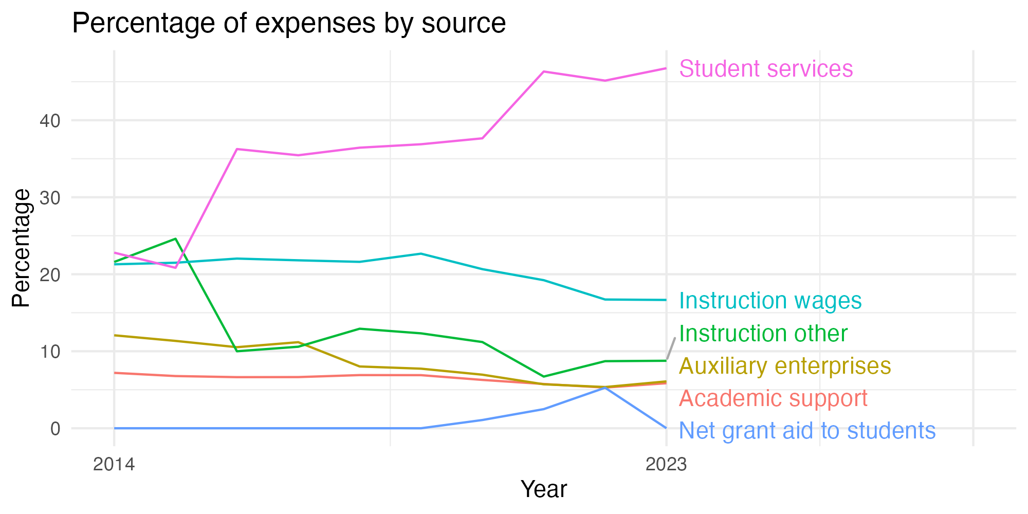 Line plot showing expenses by category over time.