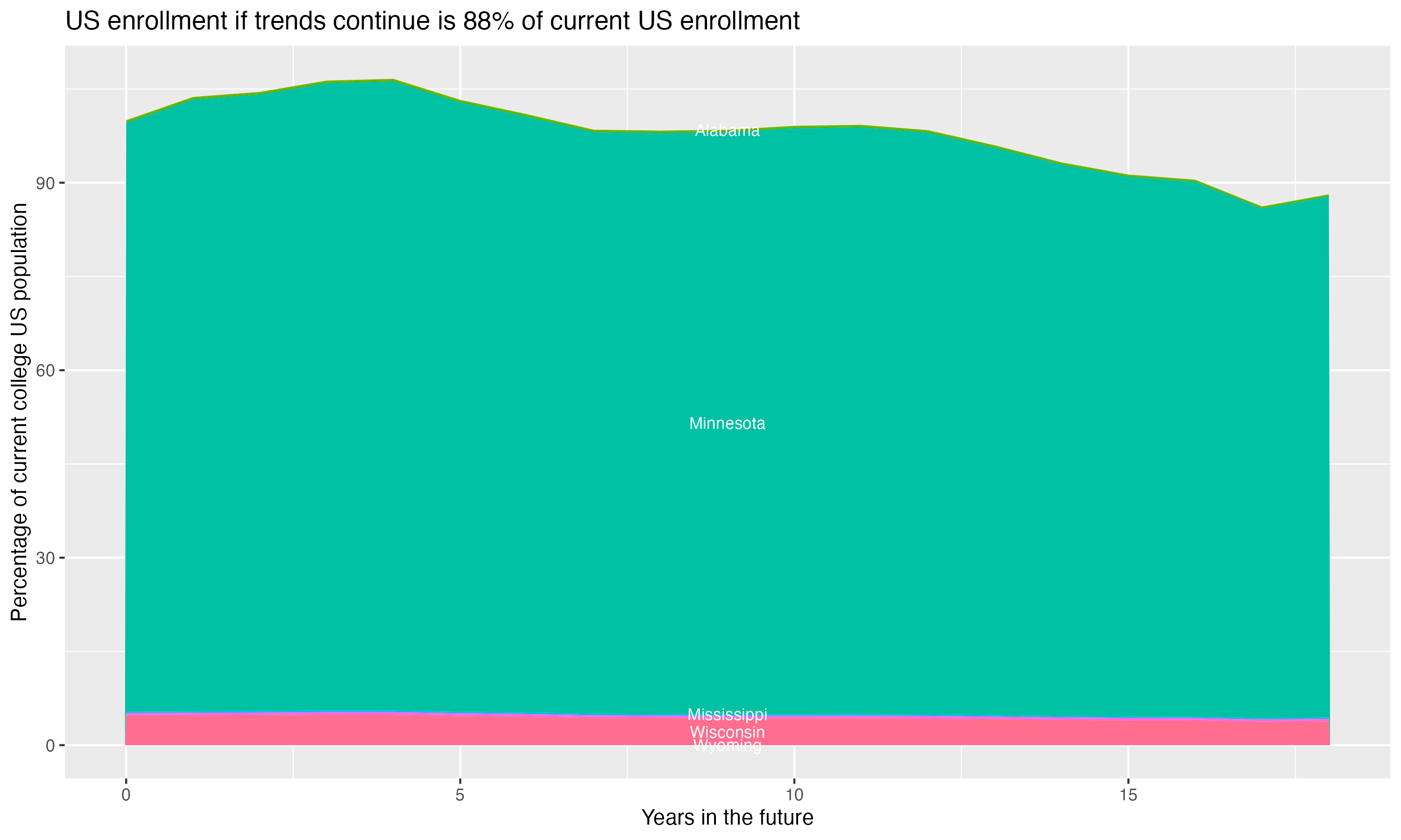 Stacked area plot showing trends if enrollment of 18 year olds per state stay constant; it will be 88percent of the current population.