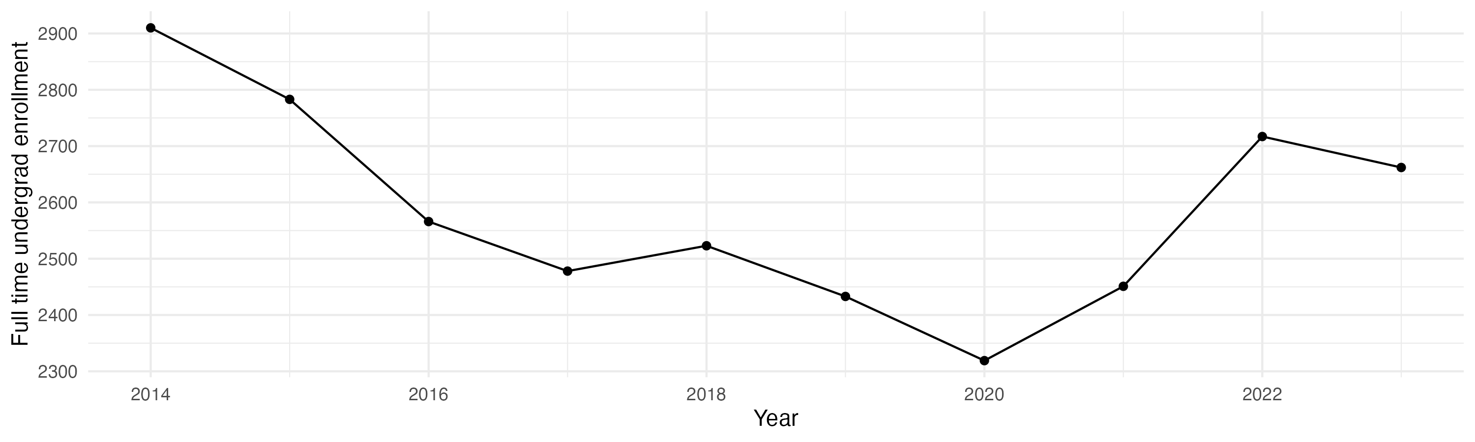Line plot showing the the full time undergraduate enrollment over time
