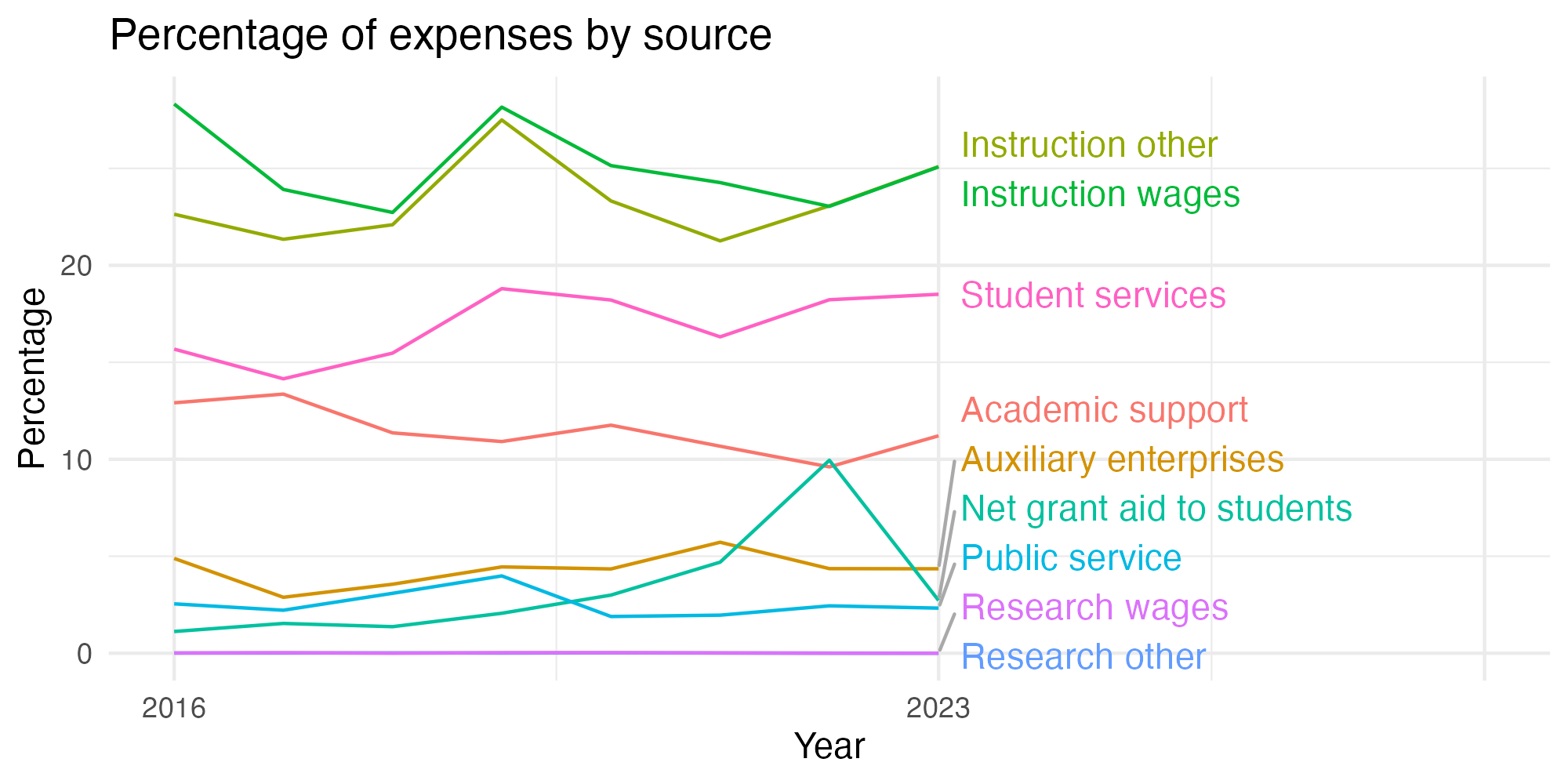Line plot showing expenses by category over time.