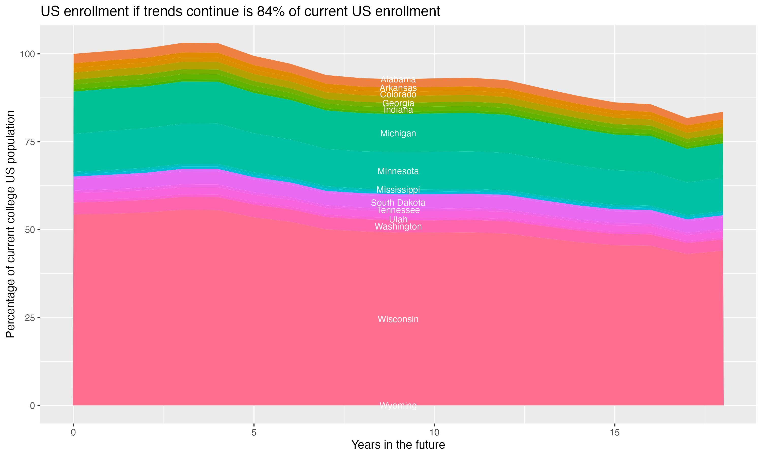 Stacked area plot showing trends if enrollment of 18 year olds per state stay constant; it will be 84percent of the current population.
