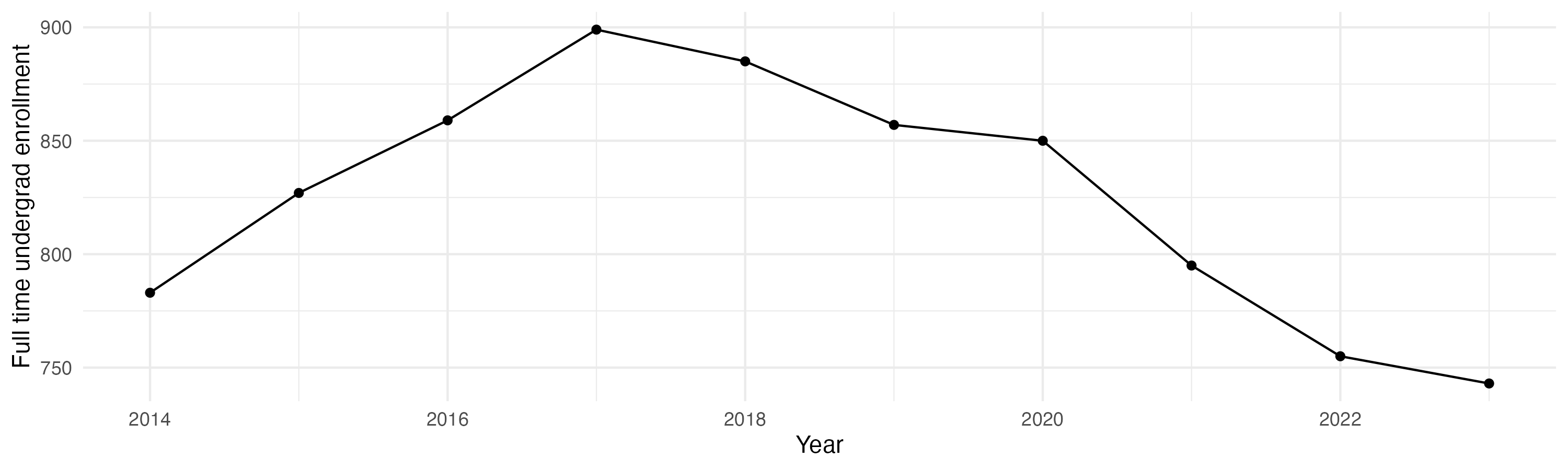 Line plot showing the the full time undergraduate enrollment over time
