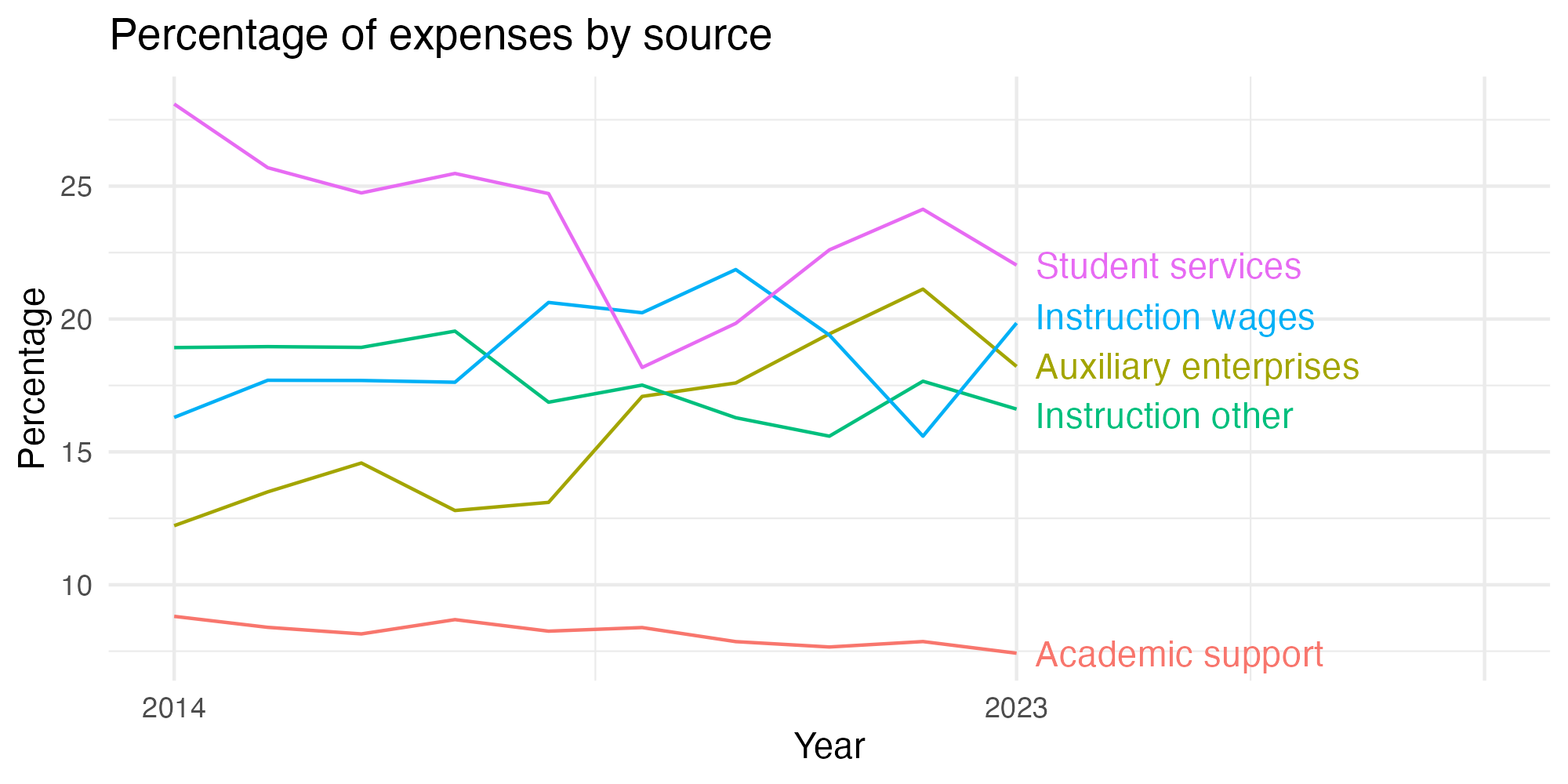 Line plot showing expenses by category over time.