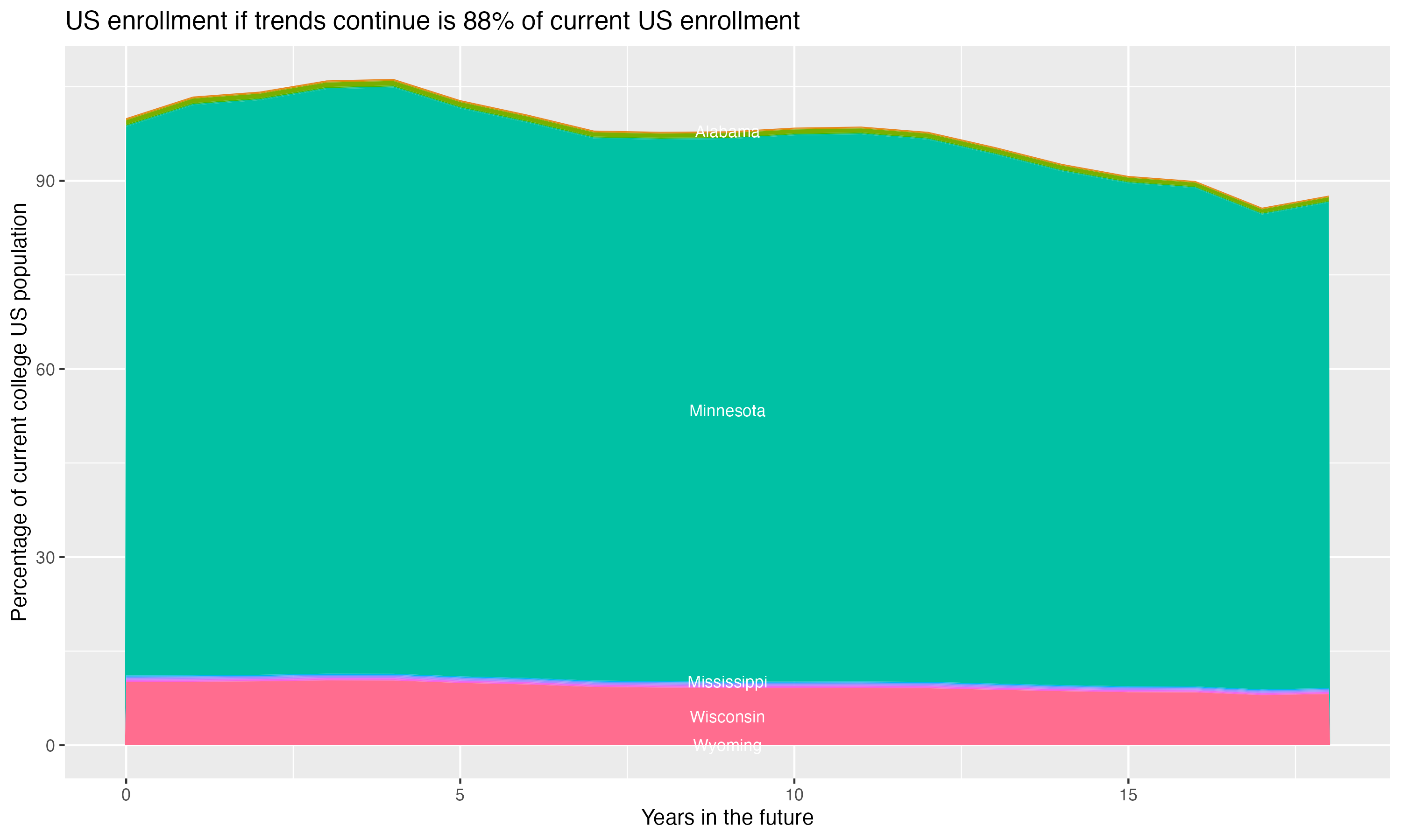 Stacked area plot showing trends if enrollment of 18 year olds per state stay constant; it will be 88percent of the current population.