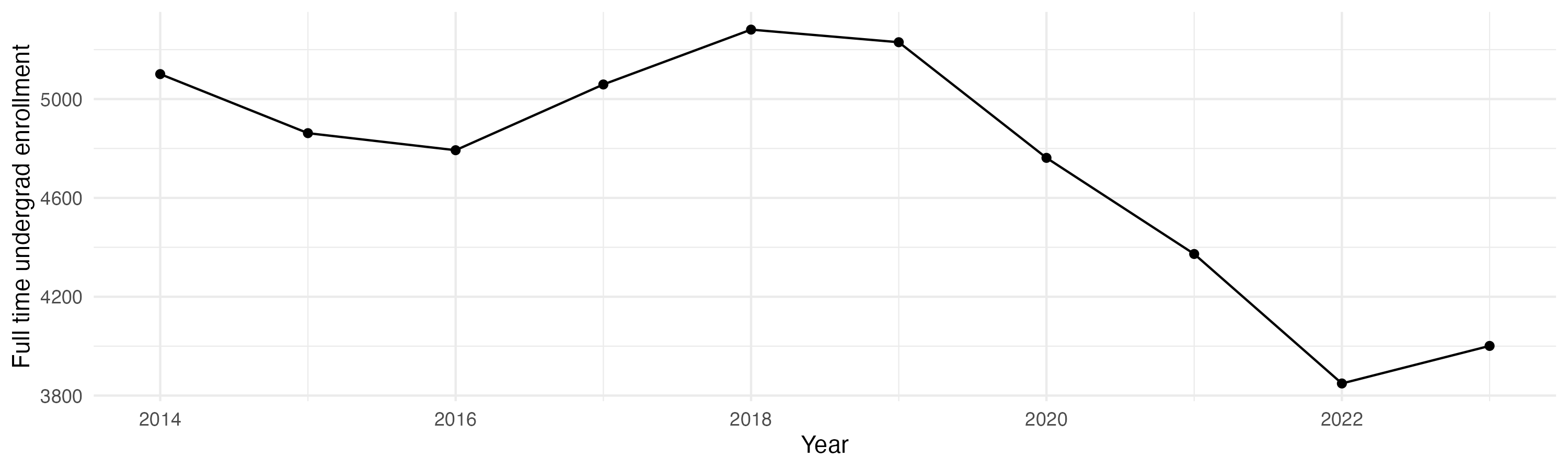 Line plot showing the the full time undergraduate enrollment over time