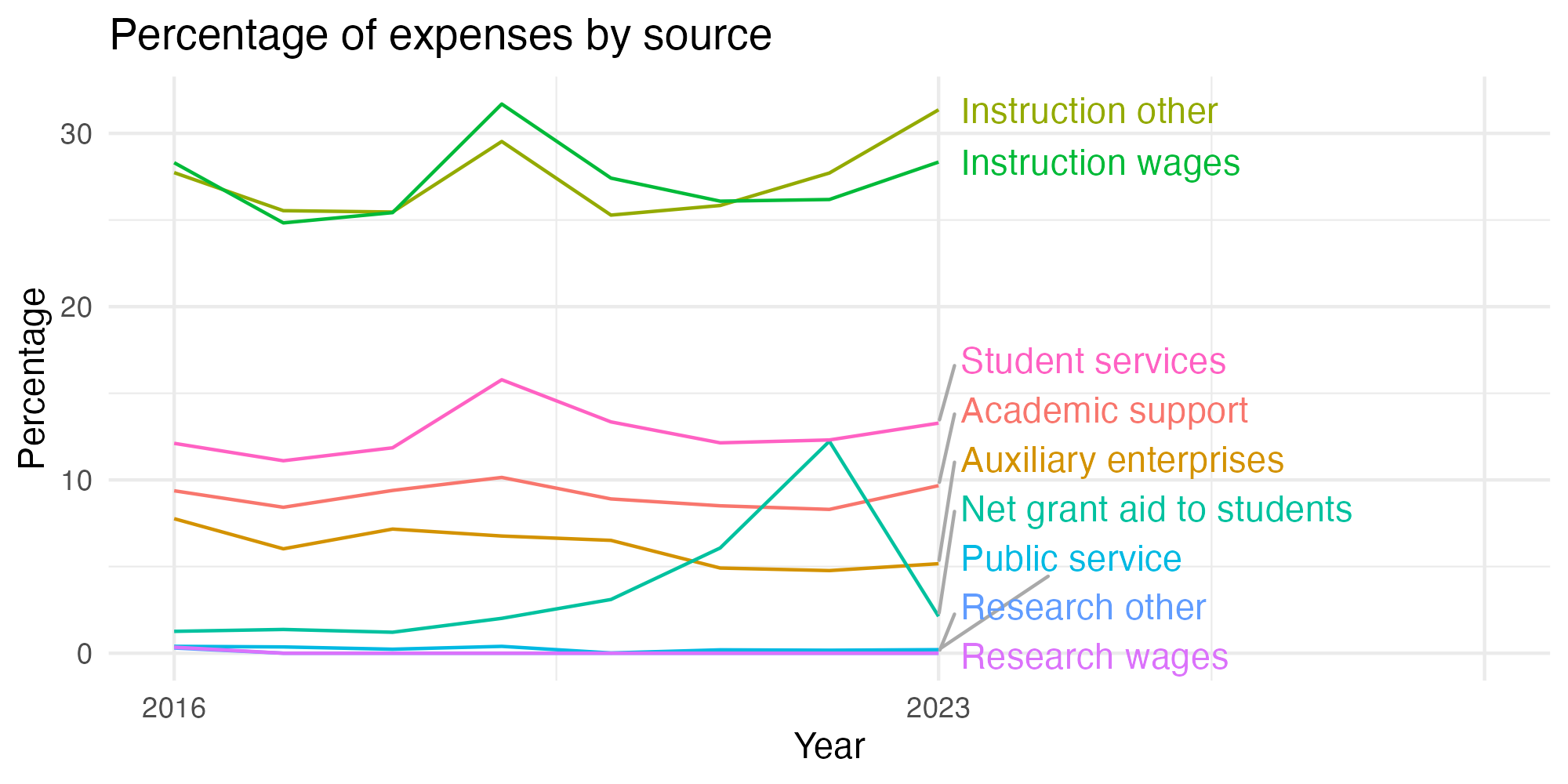 Line plot showing expenses by category over time.