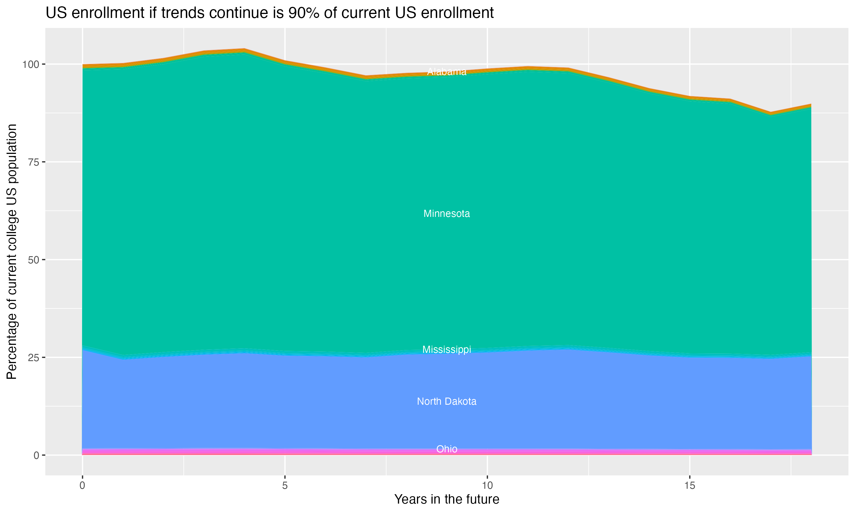 Stacked area plot showing trends if enrollment of 18 year olds per state stay constant; it will be 90percent of the current population.
