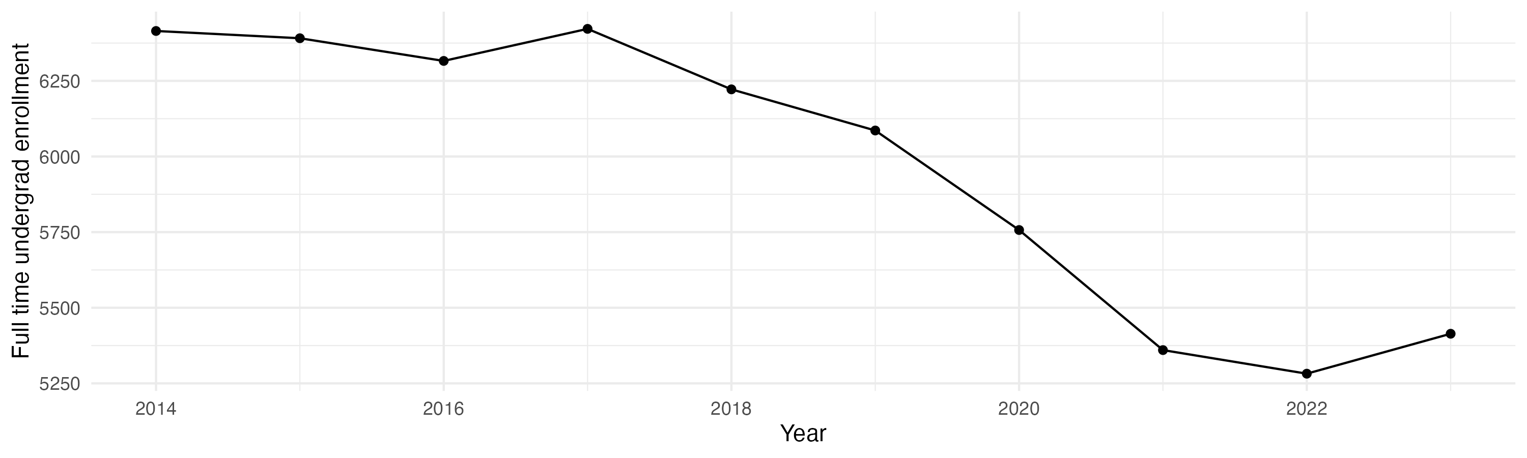 Line plot showing the the full time undergraduate enrollment over time