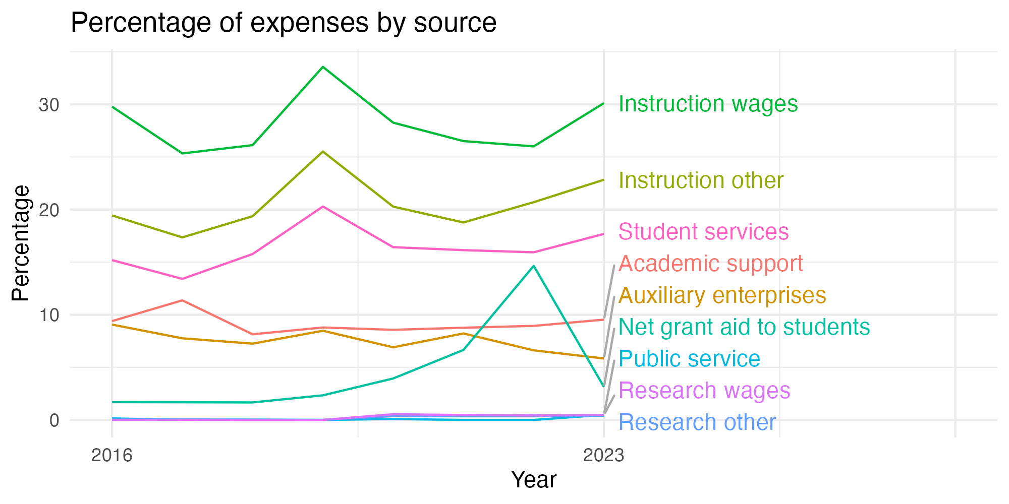 Line plot showing expenses by category over time.