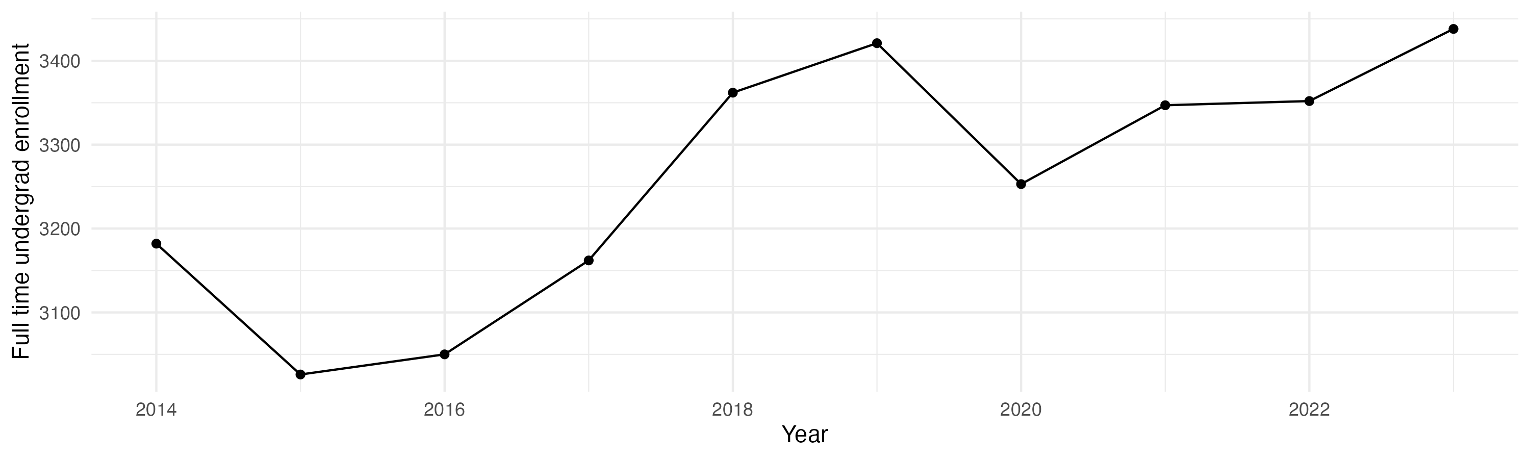 Line plot showing the the full time undergraduate enrollment over time