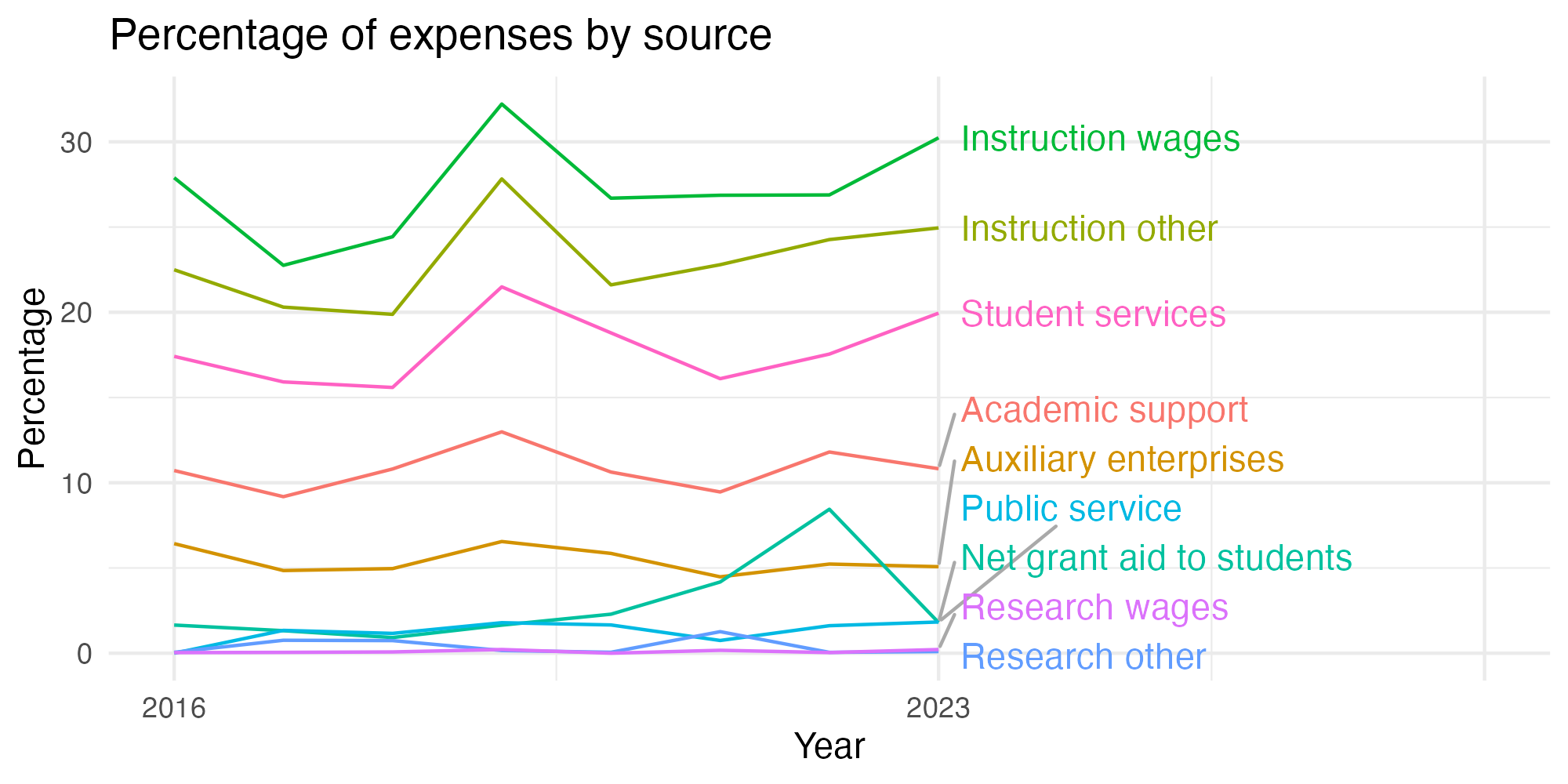Line plot showing expenses by category over time.