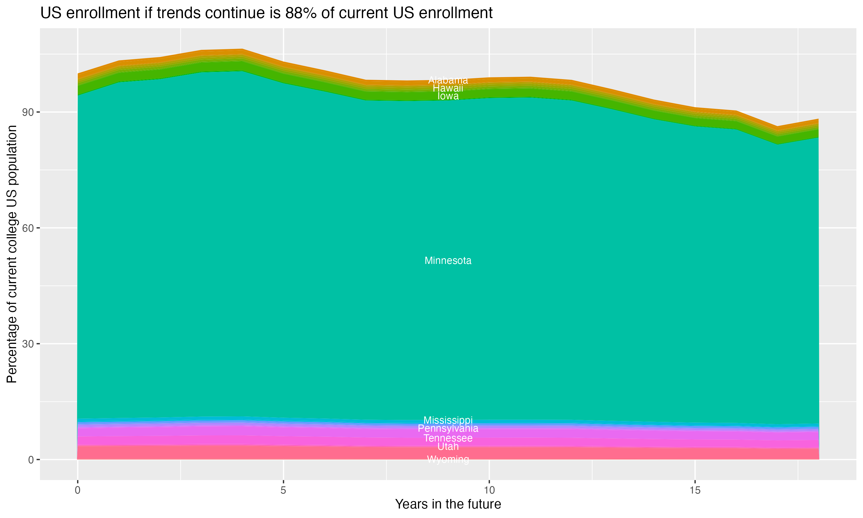 Stacked area plot showing trends if enrollment of 18 year olds per state stay constant; it will be 88percent of the current population.