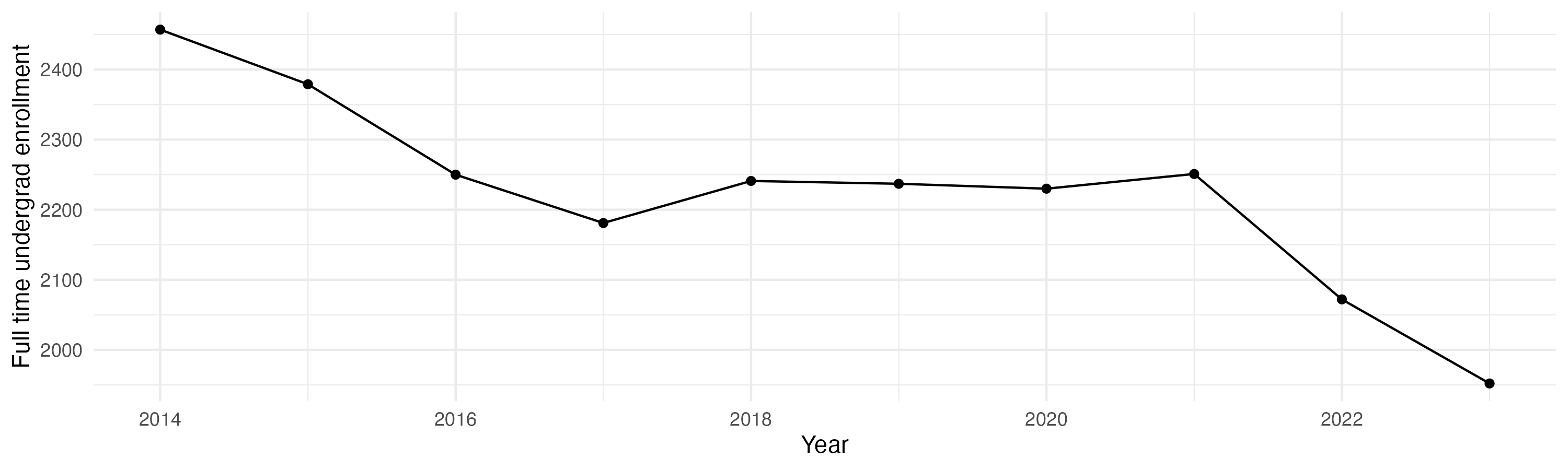 Line plot showing the the full time undergraduate enrollment over time