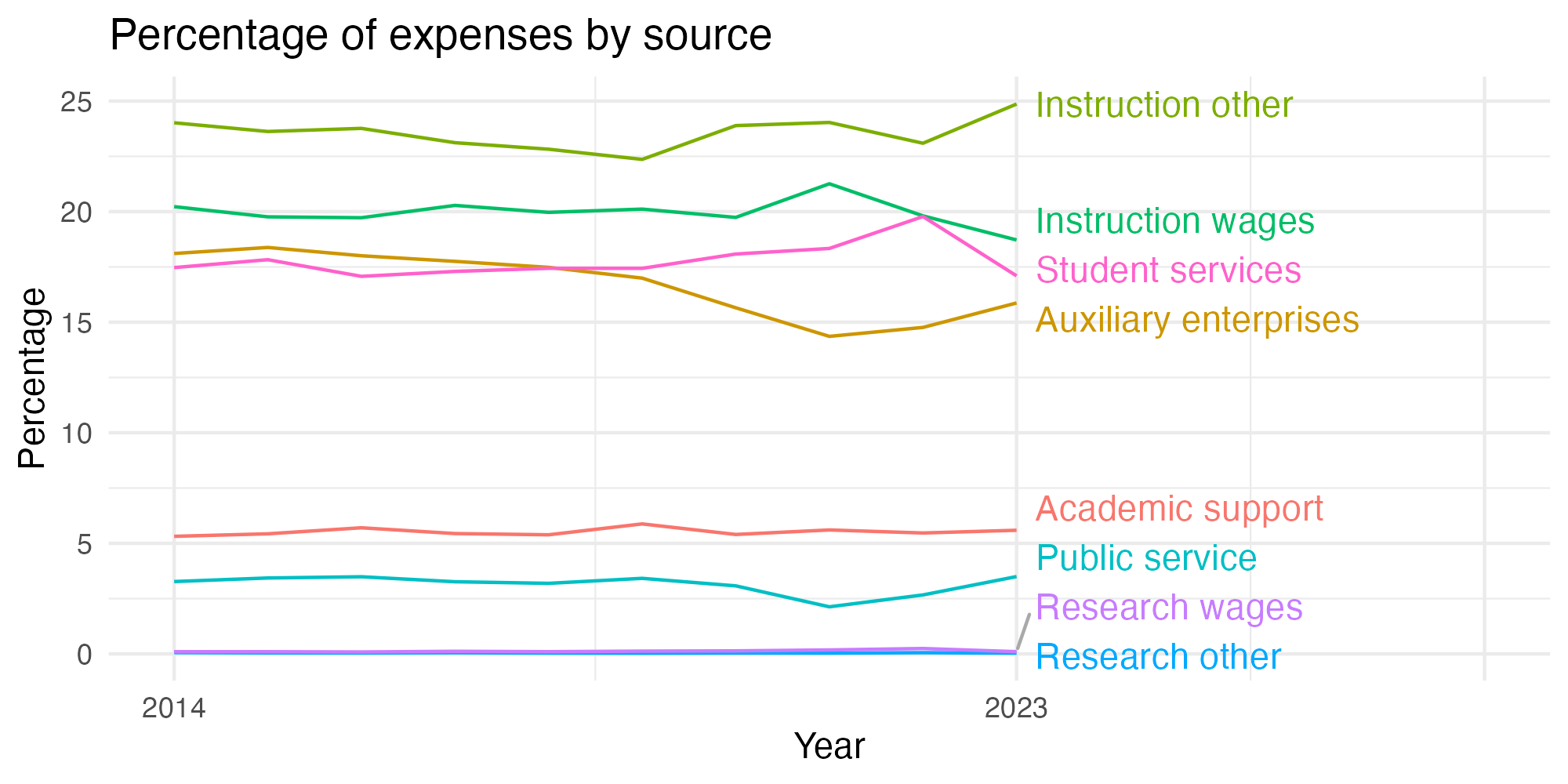 Line plot showing expenses by category over time.