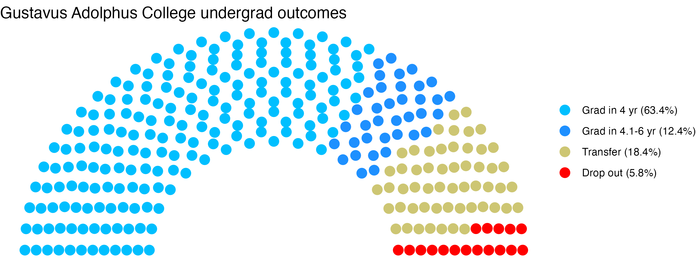Parliament plot showing the outcomes for full time undergraduates