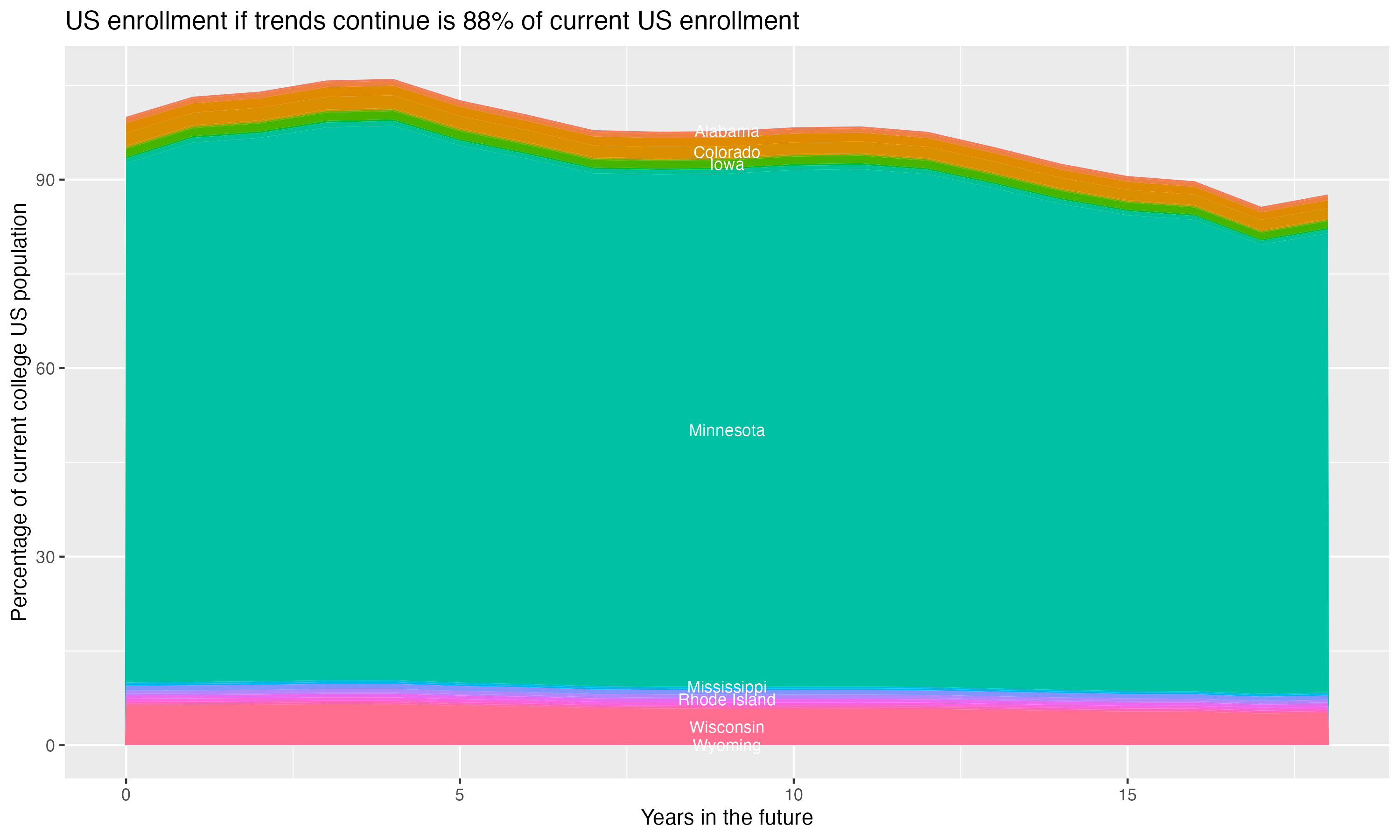 Stacked area plot showing trends if enrollment of 18 year olds per state stay constant; it will be 88percent of the current population.