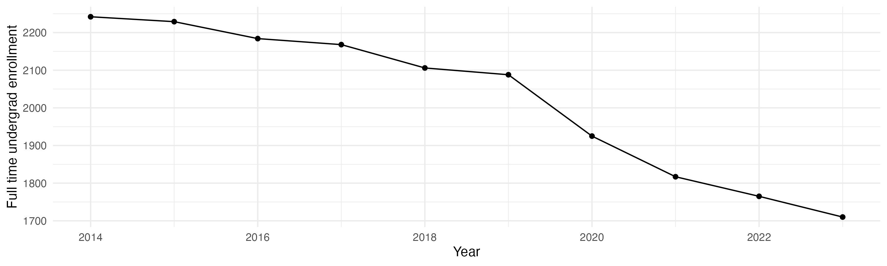 Line plot showing the the full time undergraduate enrollment over time