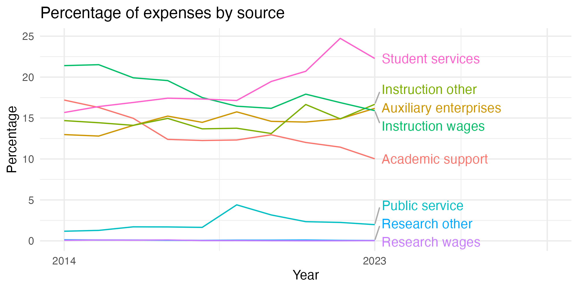 Line plot showing expenses by category over time.