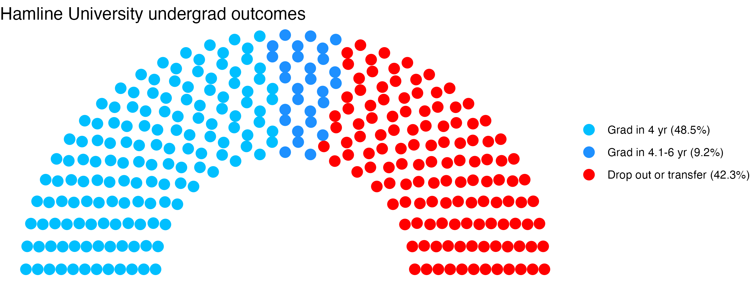Parliament plot showing the outcomes for full time undergraduates
