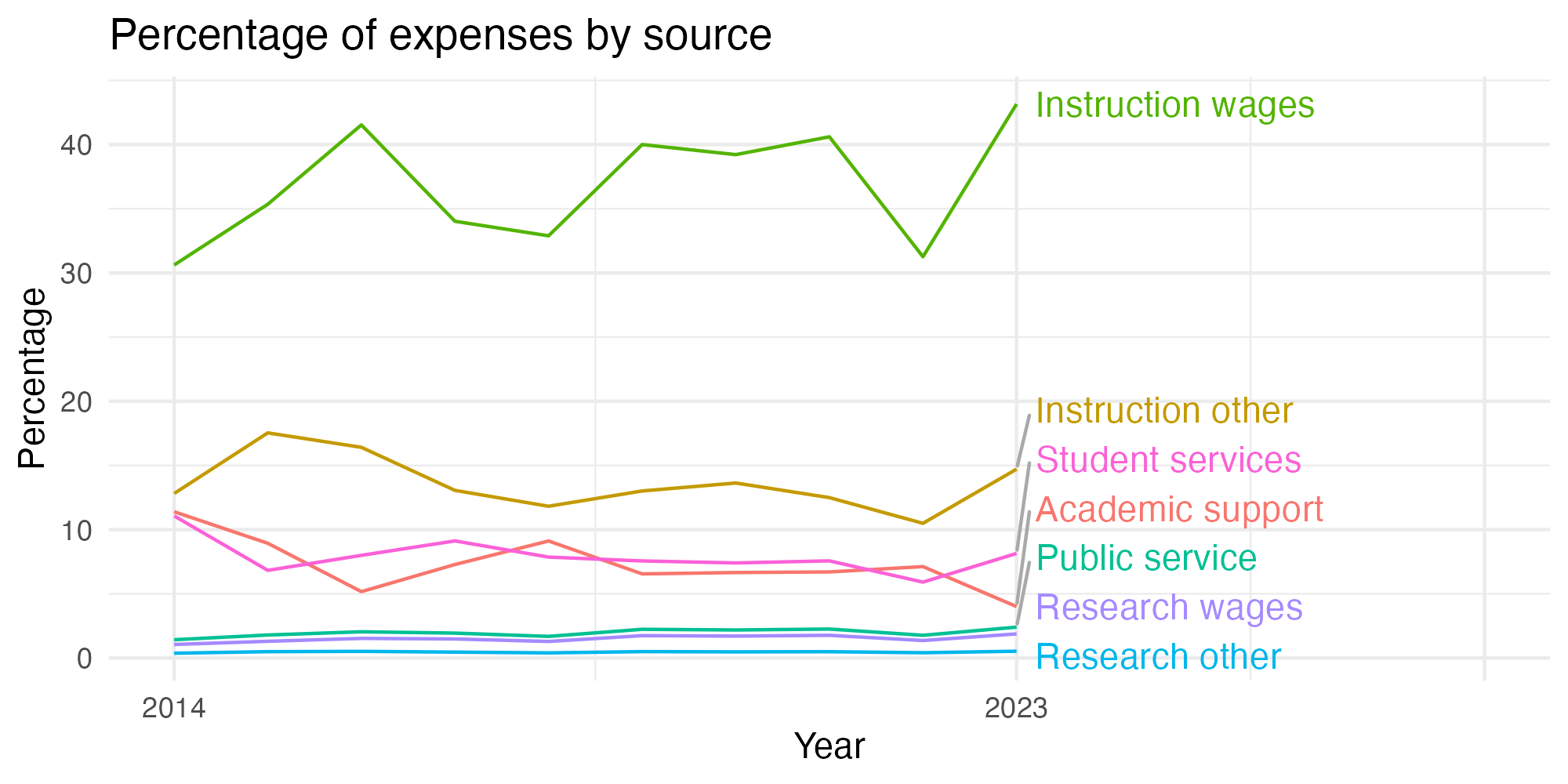 Line plot showing expenses by category over time.