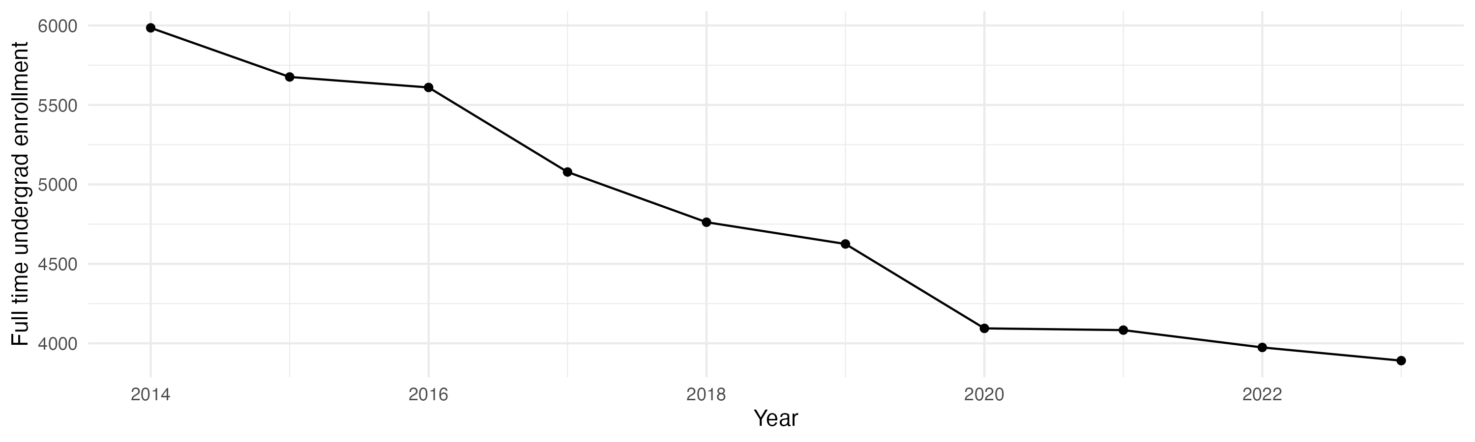 Line plot showing the the full time undergraduate enrollment over time