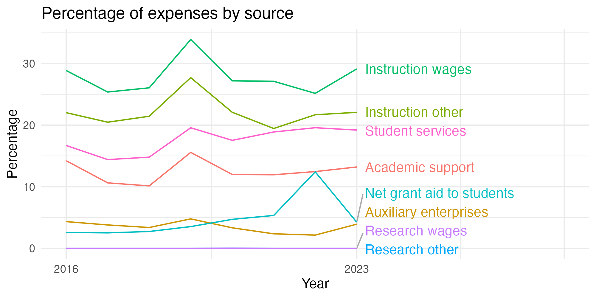 Line plot showing expenses by category over time.