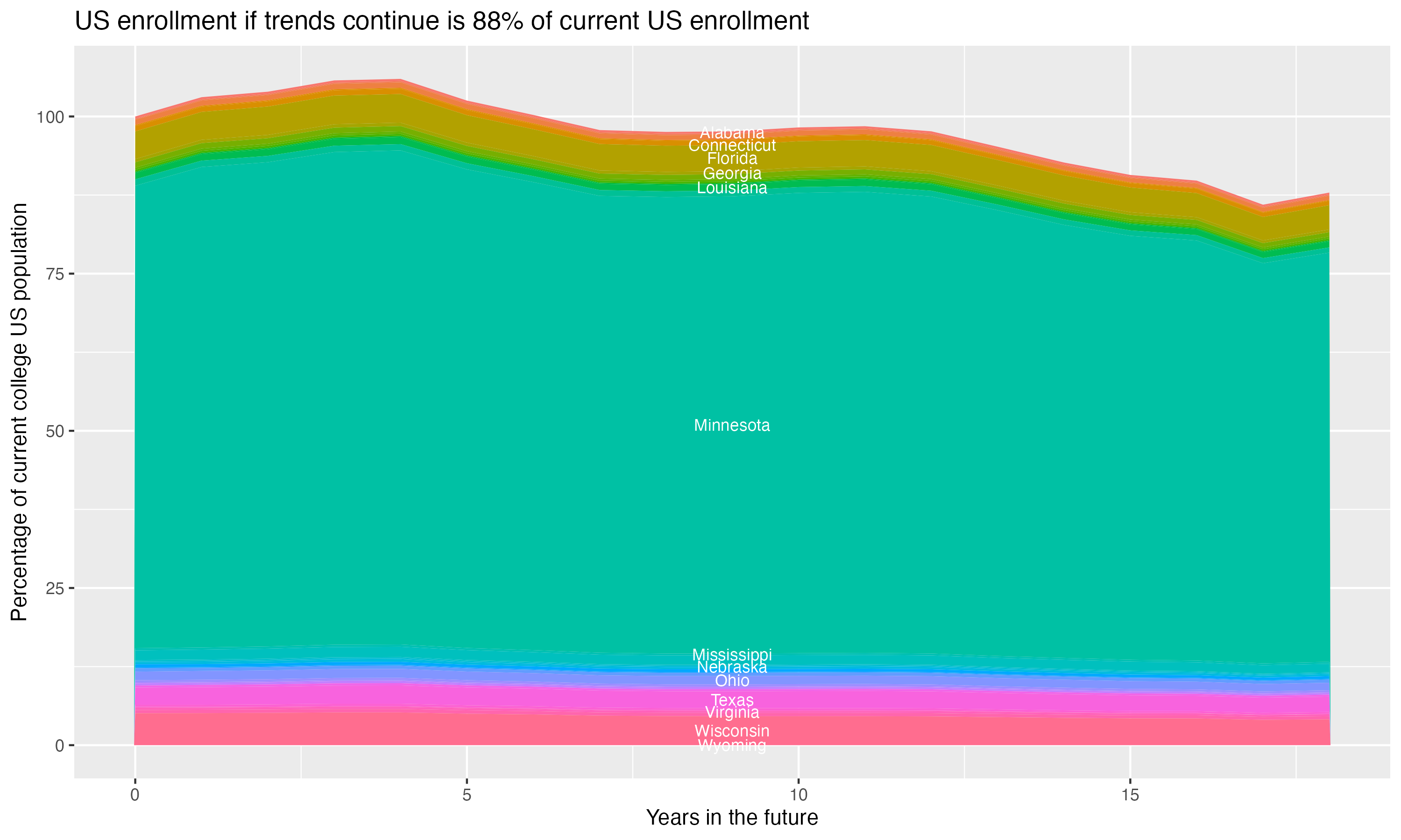 Stacked area plot showing trends if enrollment of 18 year olds per state stay constant; it will be 88percent of the current population.