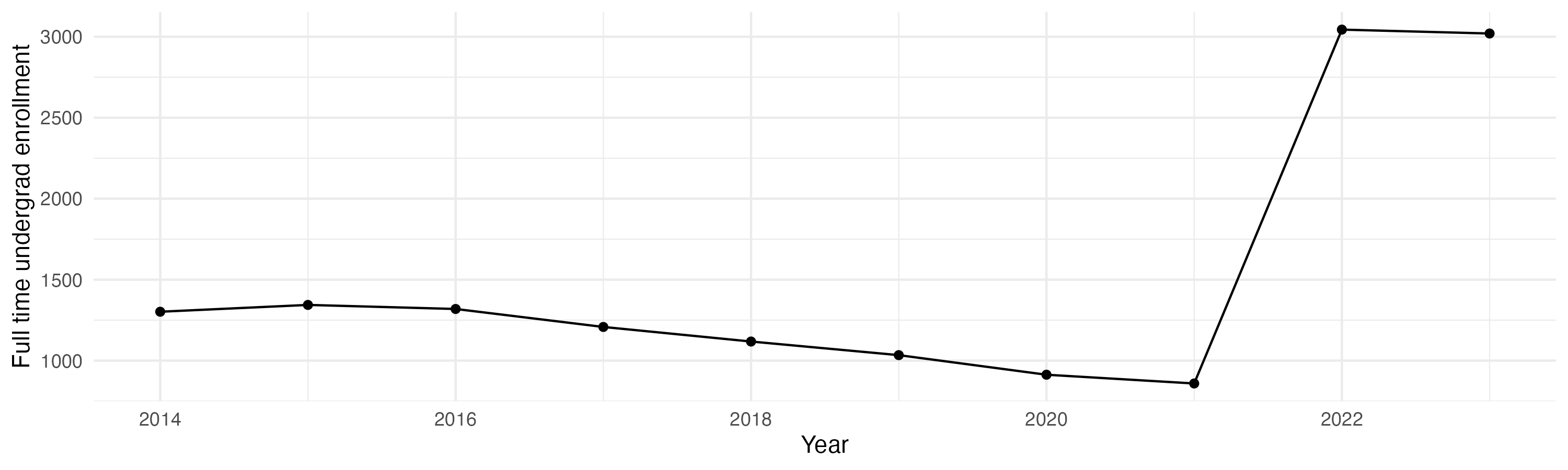 Line plot showing the the full time undergraduate enrollment over time