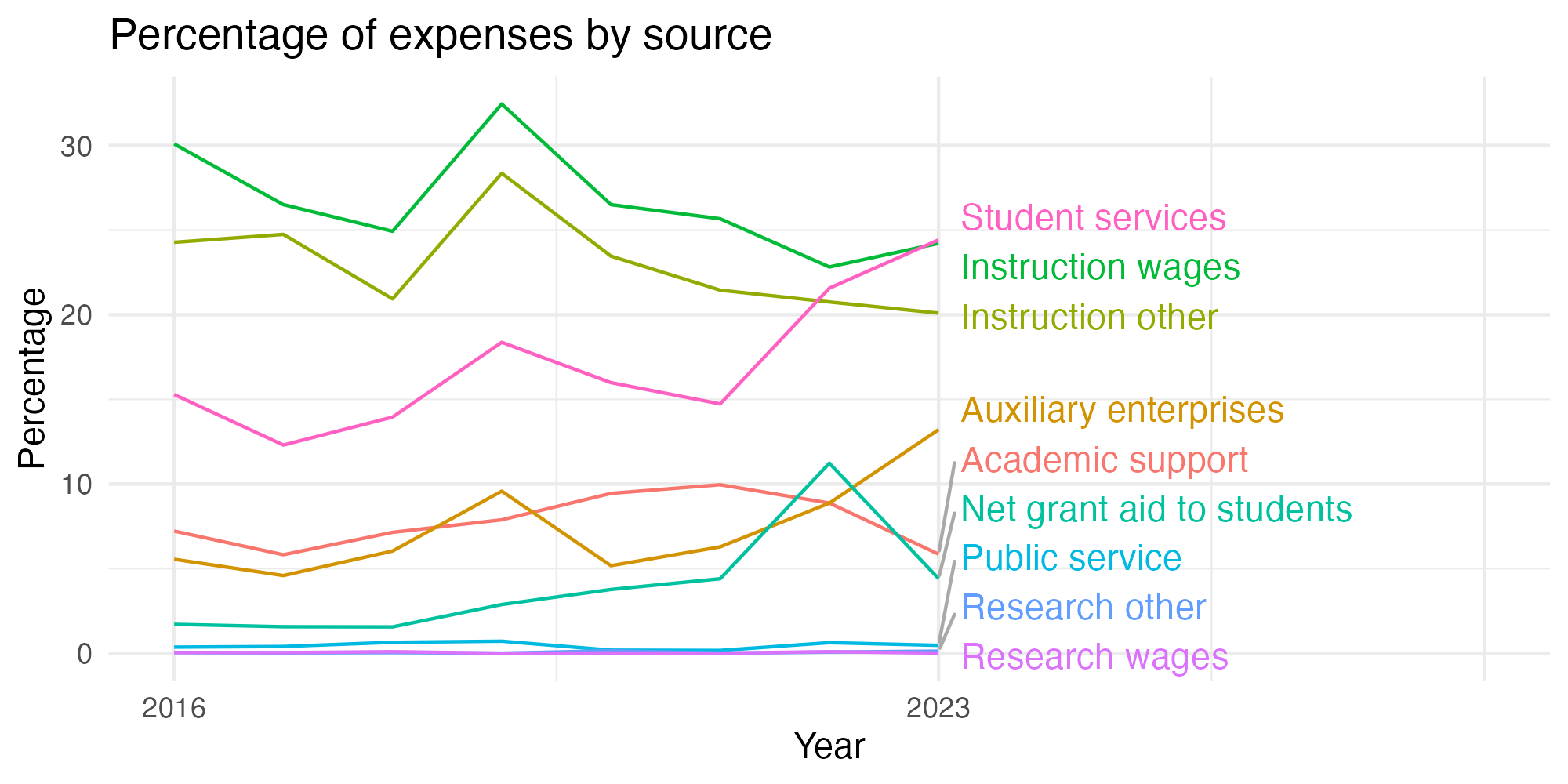 Line plot showing expenses by category over time.