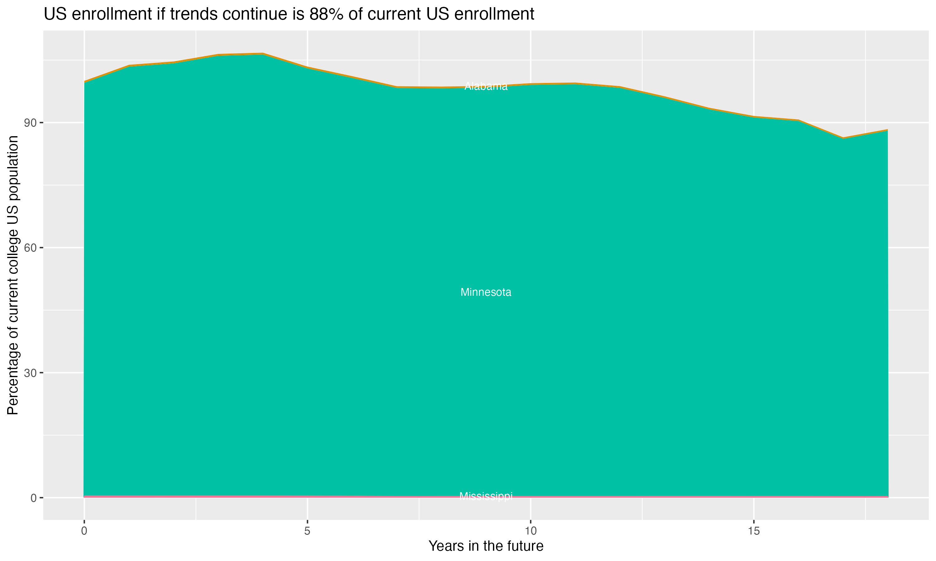 Stacked area plot showing trends if enrollment of 18 year olds per state stay constant; it will be 88percent of the current population.