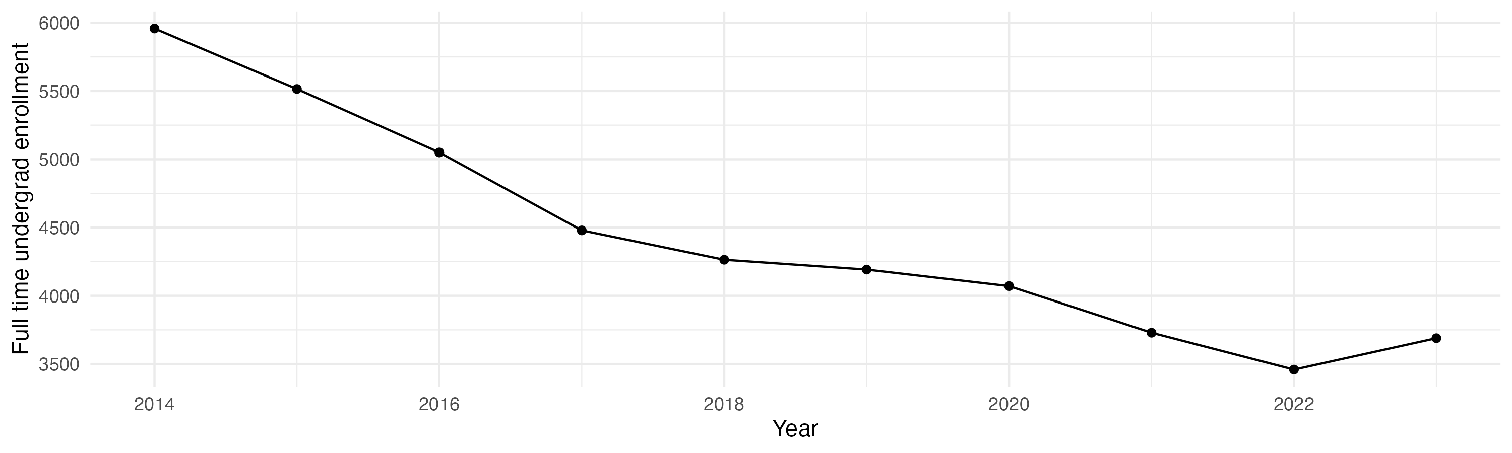Line plot showing the the full time undergraduate enrollment over time
