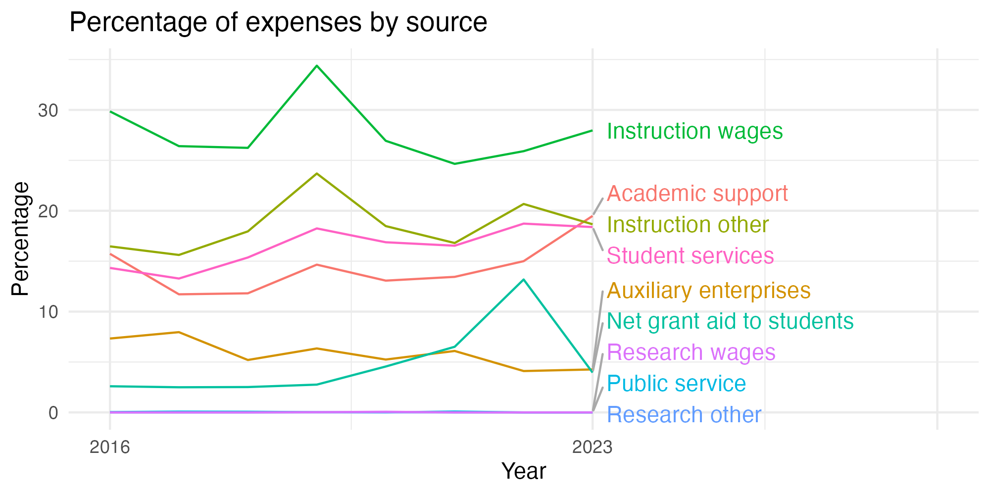 Line plot showing expenses by category over time.