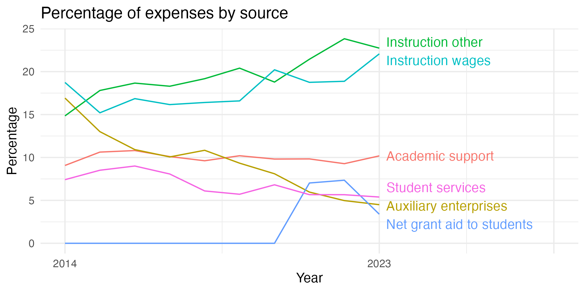 Line plot showing expenses by category over time.