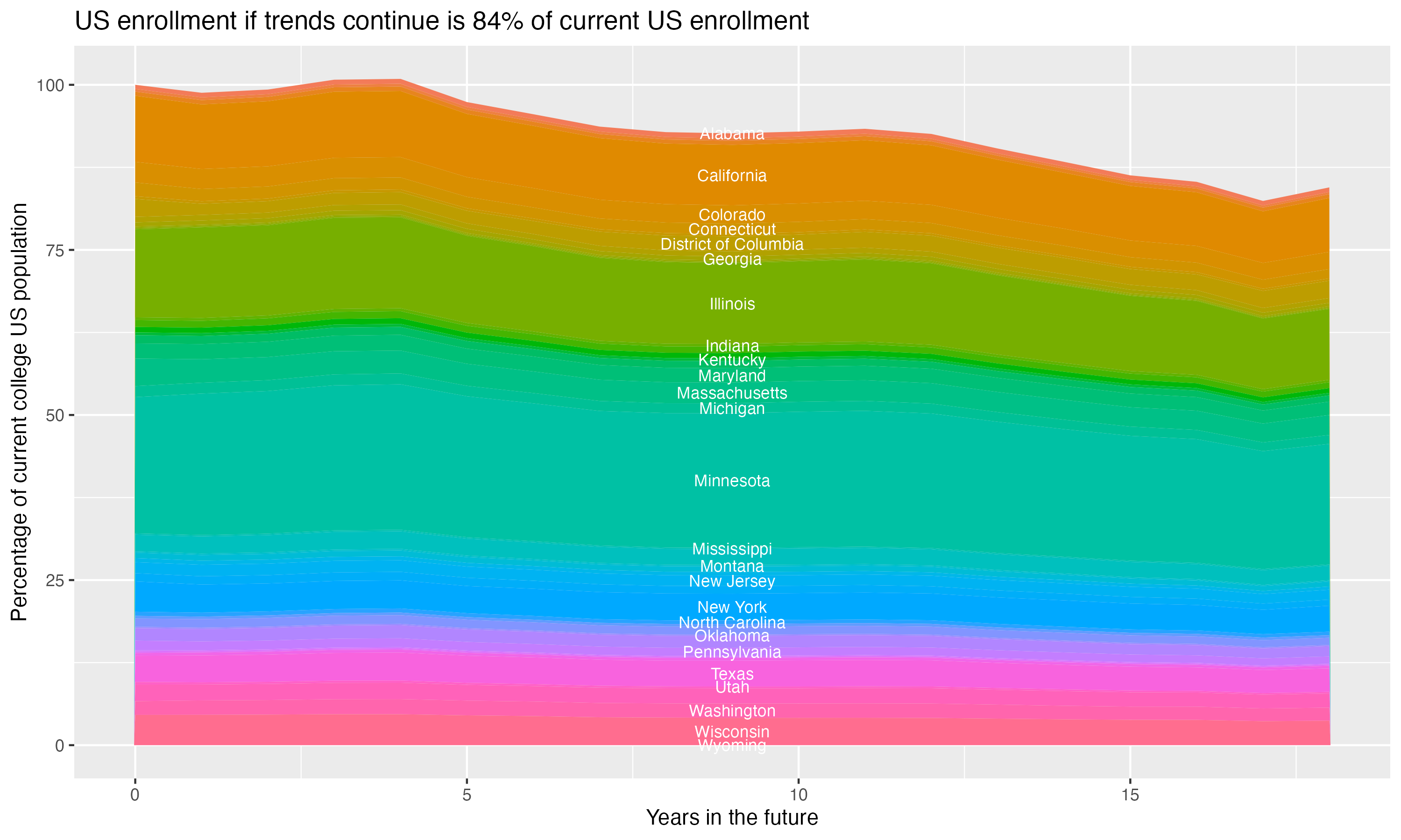 Stacked area plot showing trends if enrollment of 18 year olds per state stay constant; it will be 84percent of the current population.