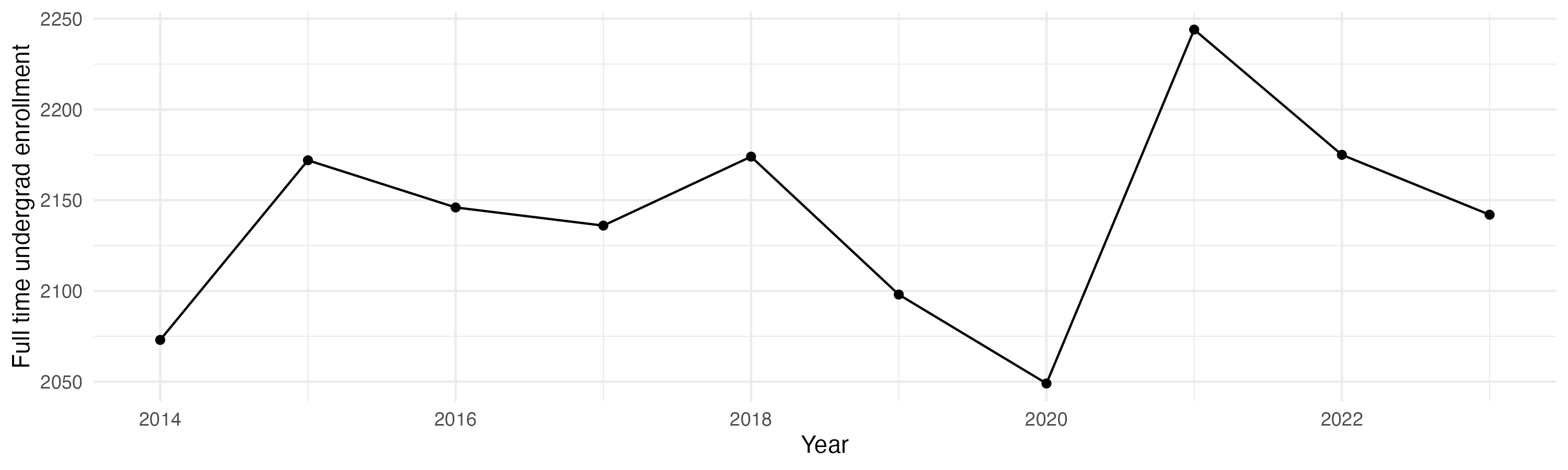 Line plot showing the the full time undergraduate enrollment over time