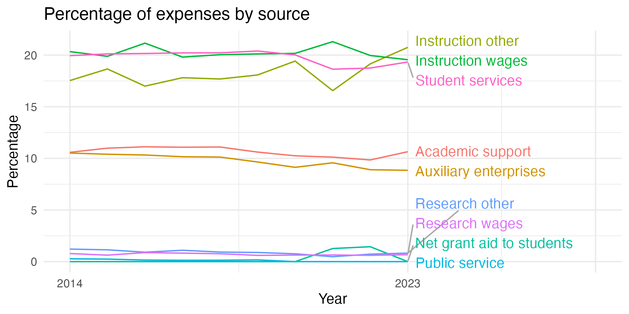Line plot showing expenses by category over time.