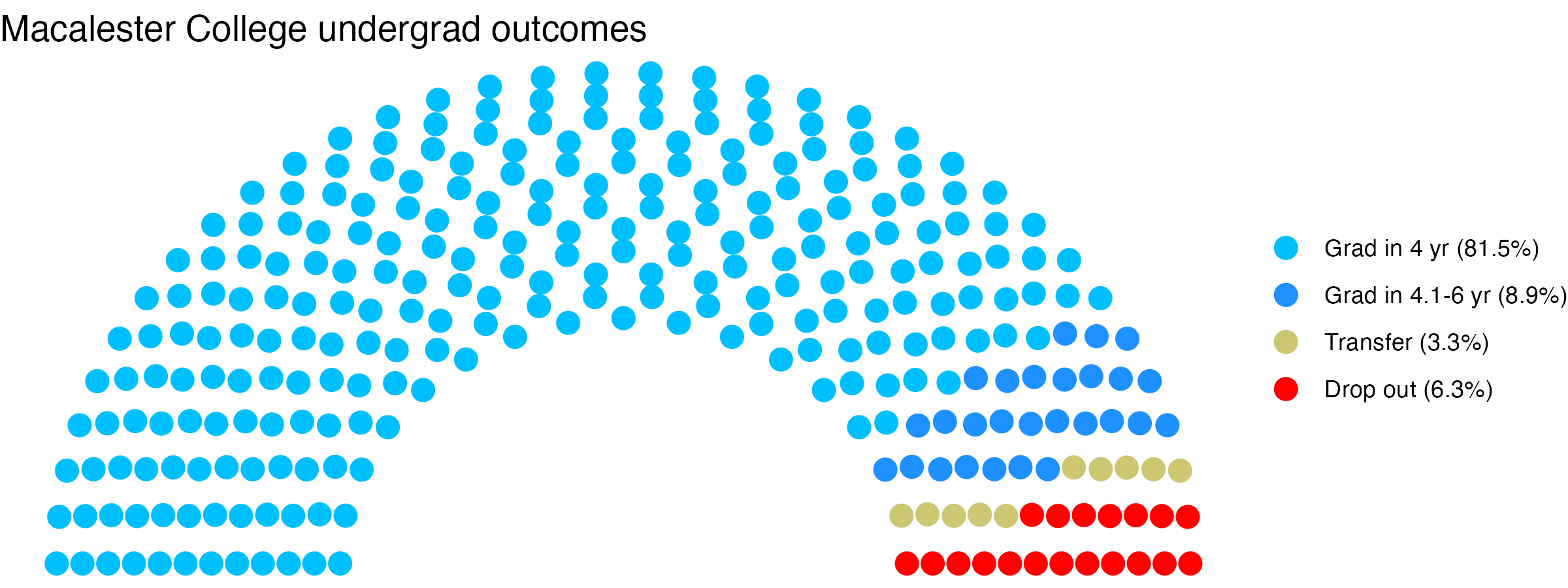 Parliament plot showing the outcomes for full time undergraduates