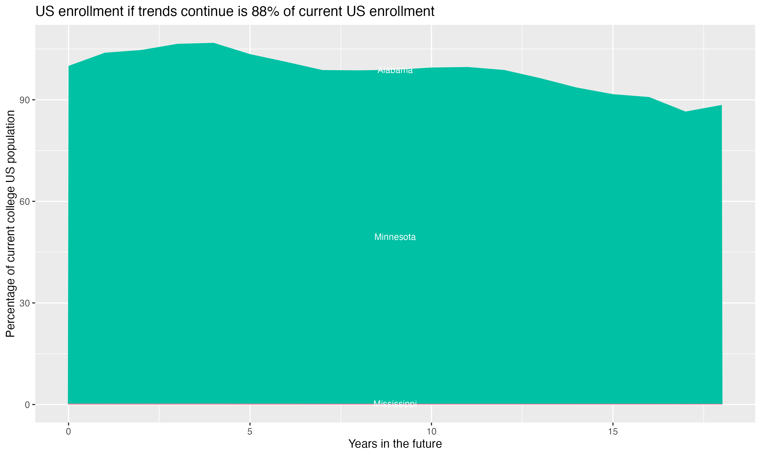 Stacked area plot showing trends if enrollment of 18 year olds per state stay constant; it will be 88percent of the current population.