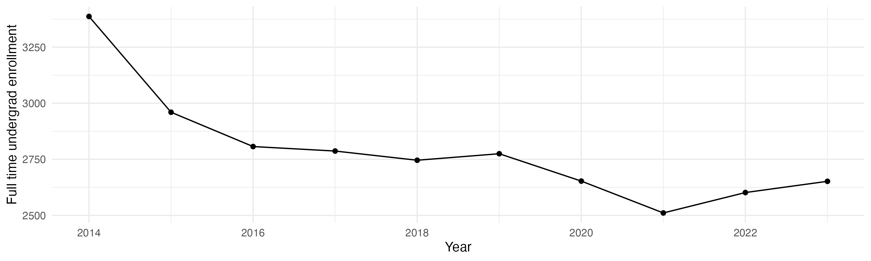 Line plot showing the the full time undergraduate enrollment over time