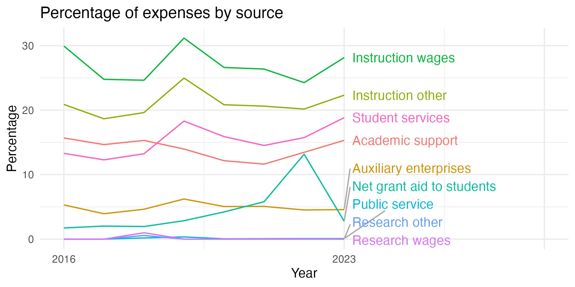 Line plot showing expenses by category over time.