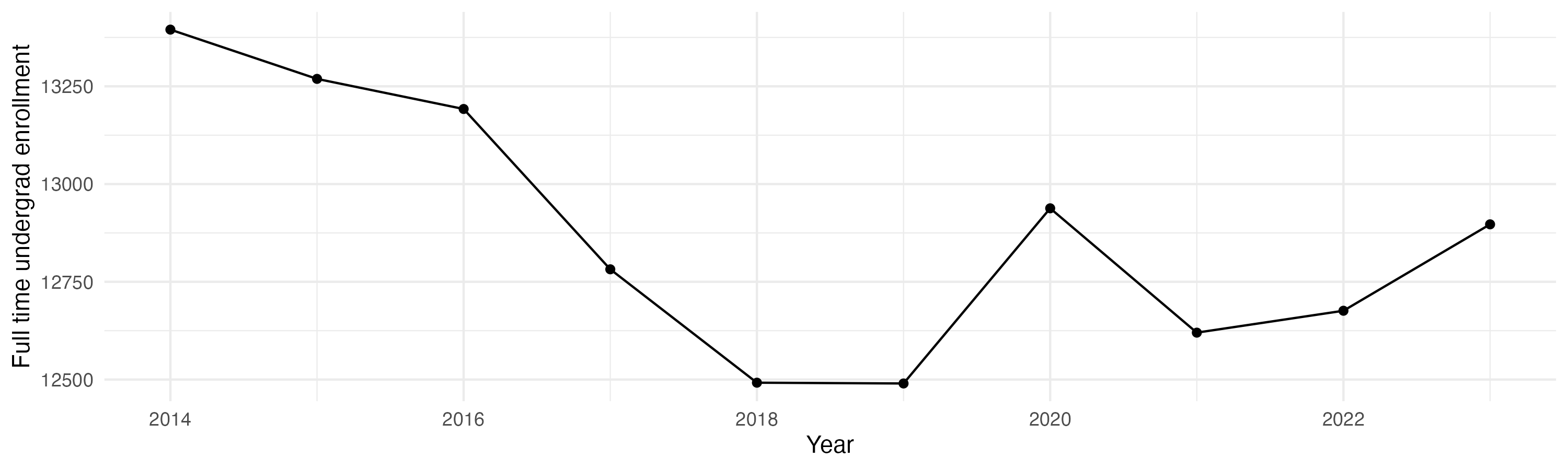 Line plot showing the the full time undergraduate enrollment over time