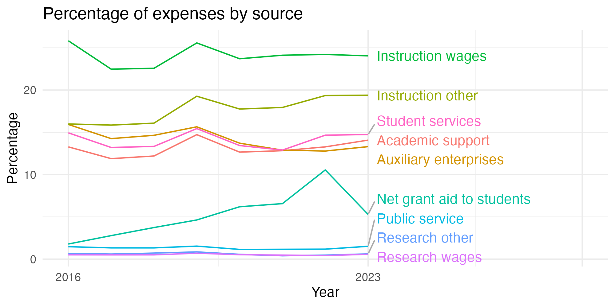 Line plot showing expenses by category over time.