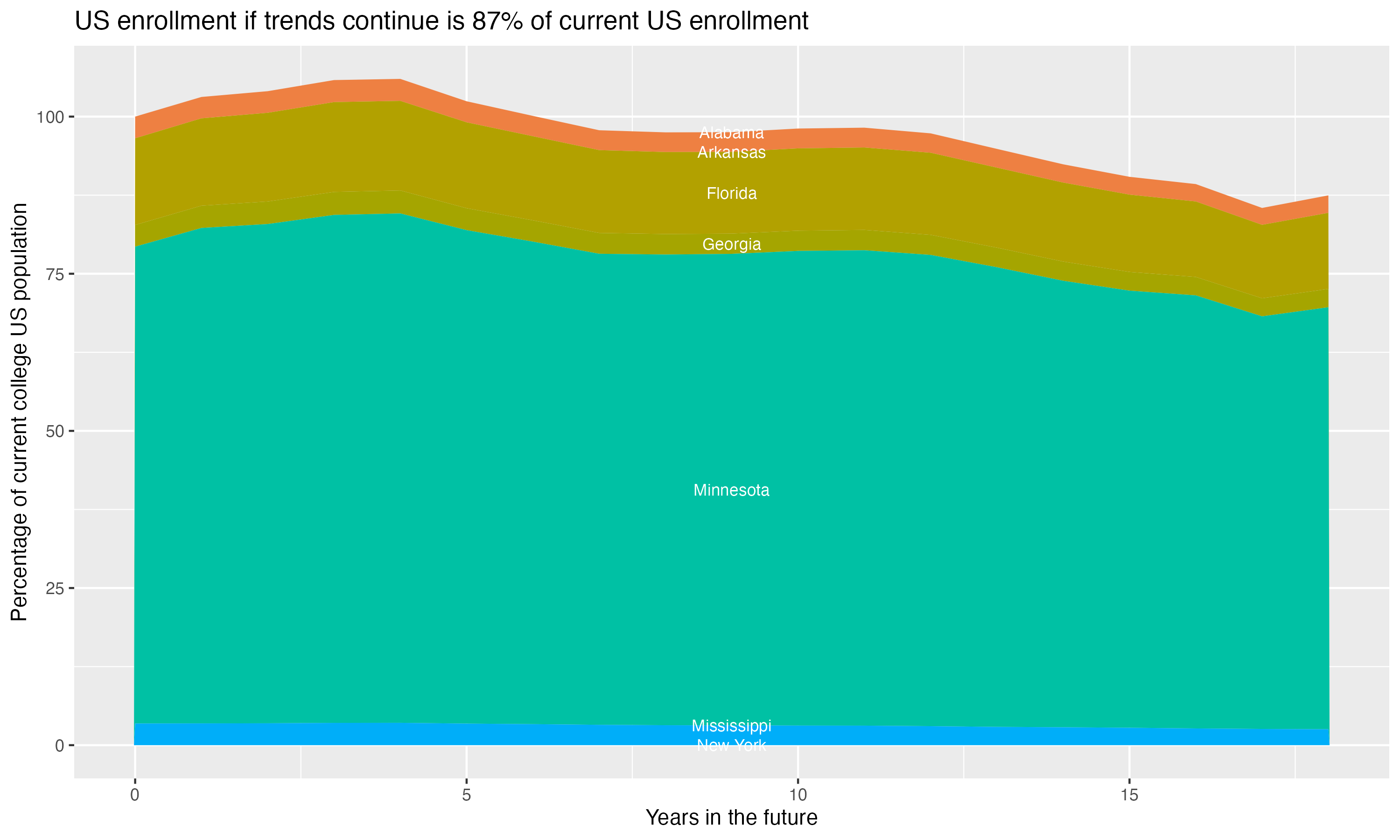 Stacked area plot showing trends if enrollment of 18 year olds per state stay constant; it will be 87percent of the current population.
