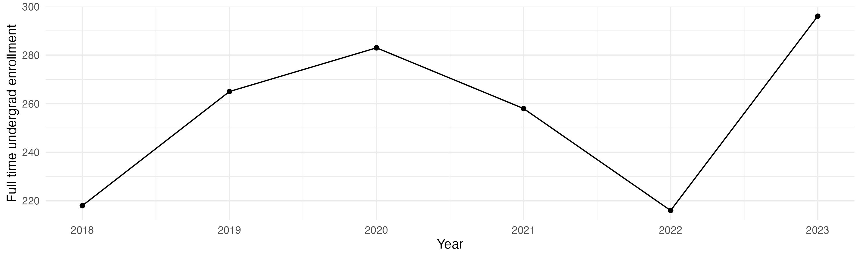 Line plot showing the the full time undergraduate enrollment over time