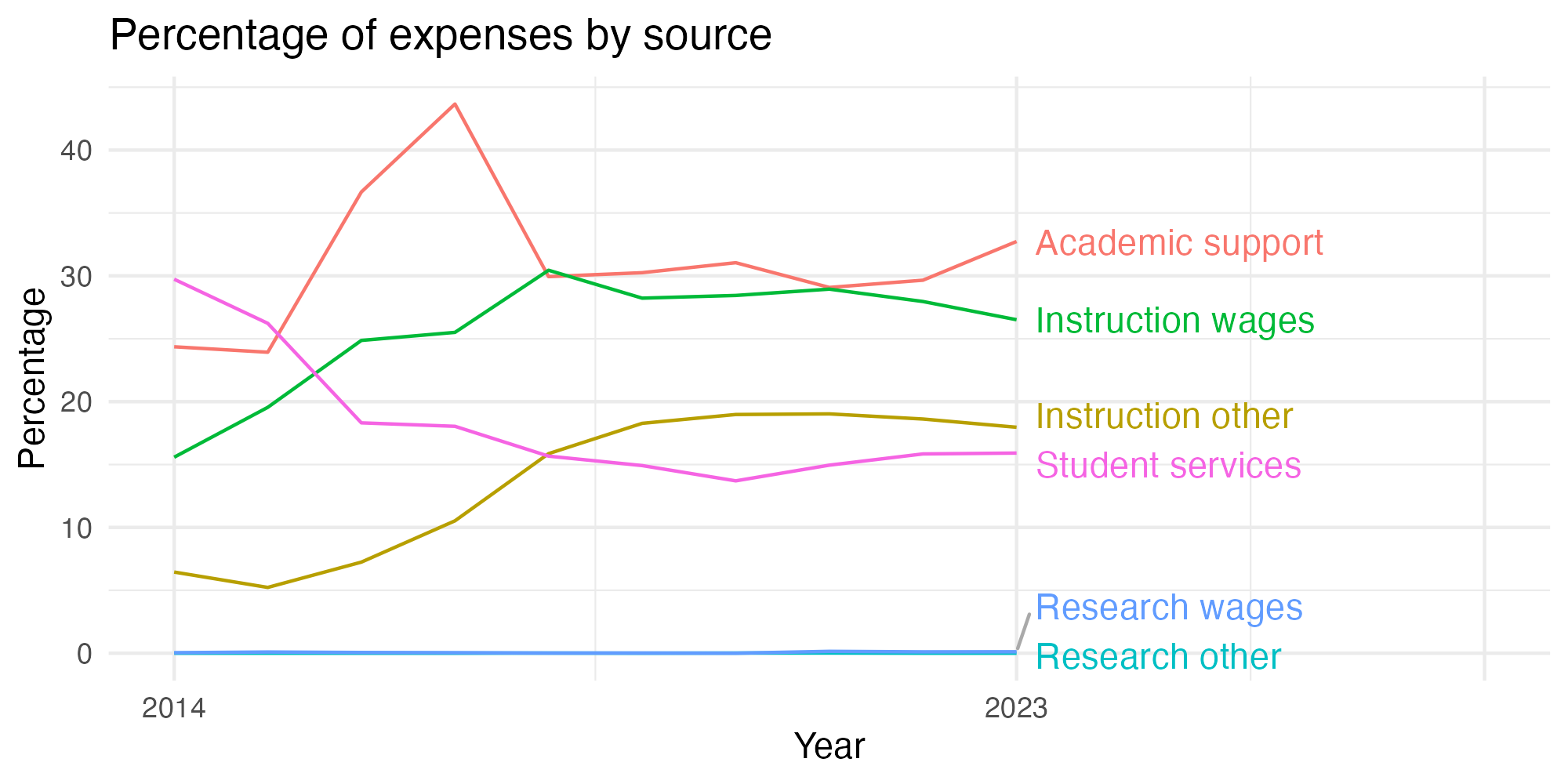 Line plot showing expenses by category over time.
