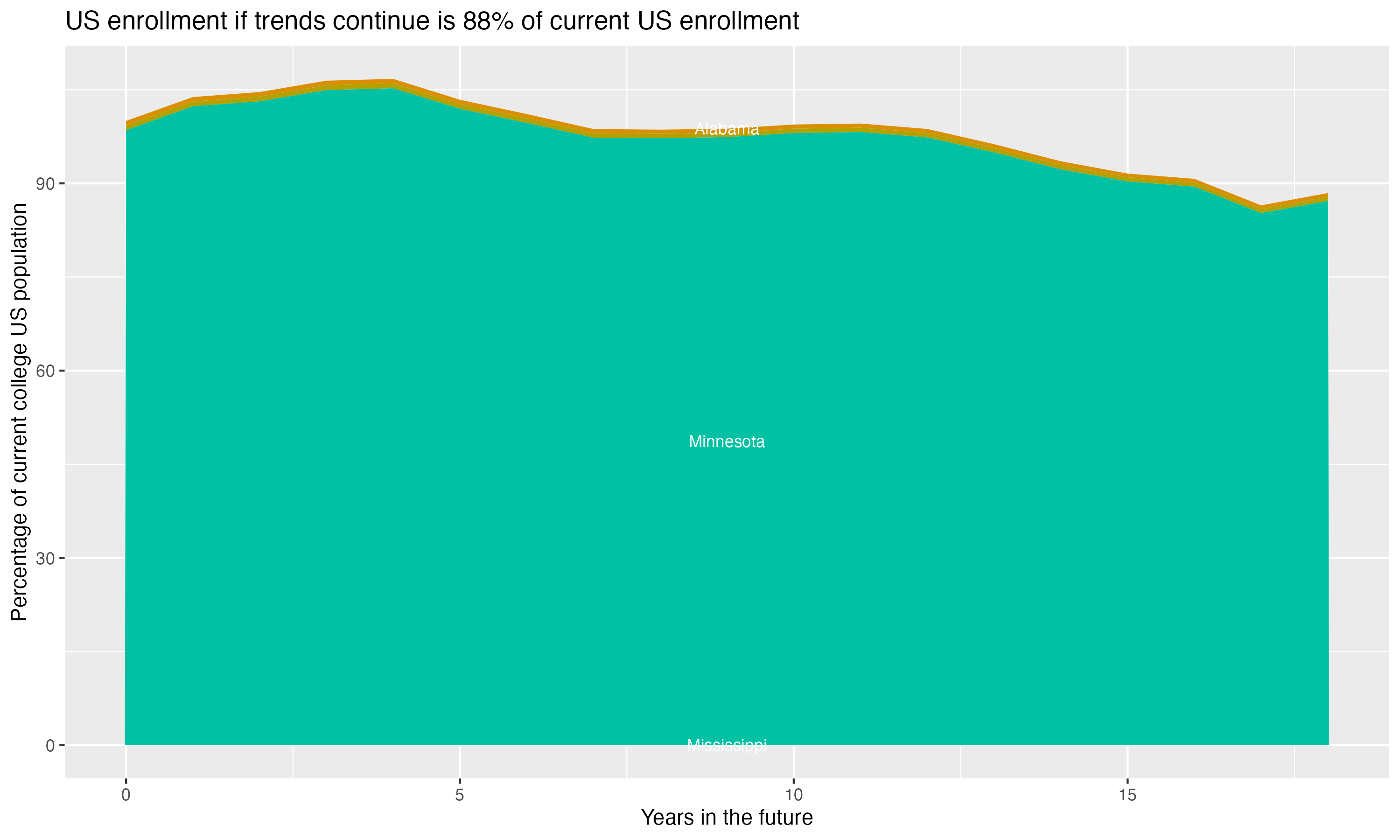 Stacked area plot showing trends if enrollment of 18 year olds per state stay constant; it will be 88percent of the current population.