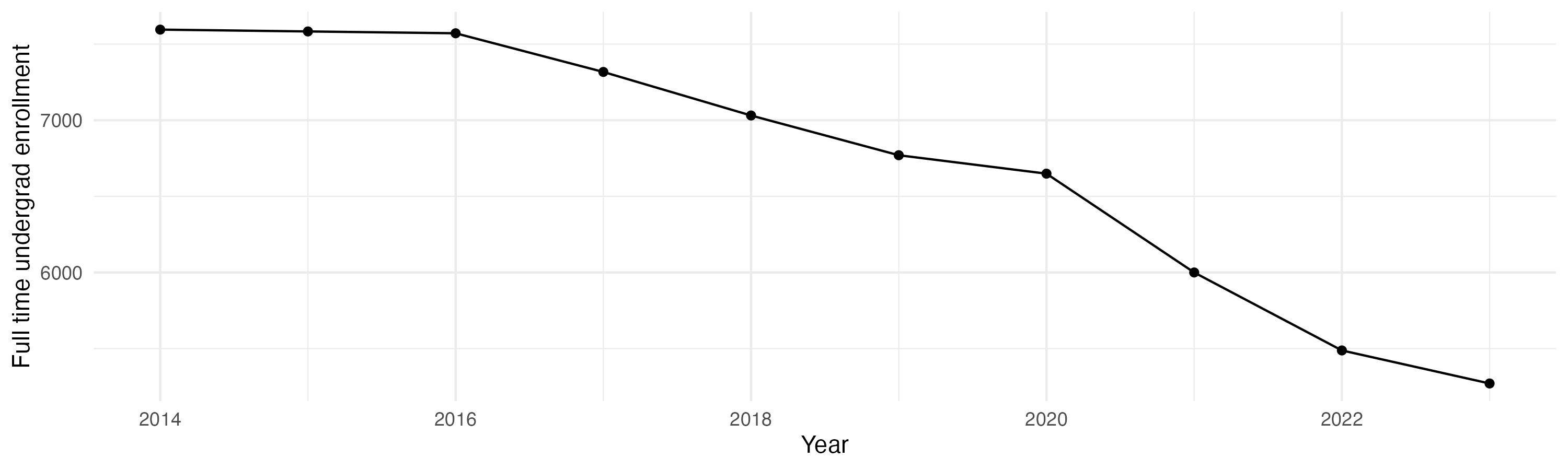 Line plot showing the the full time undergraduate enrollment over time
