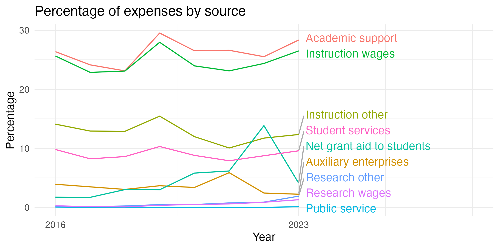 Line plot showing expenses by category over time.